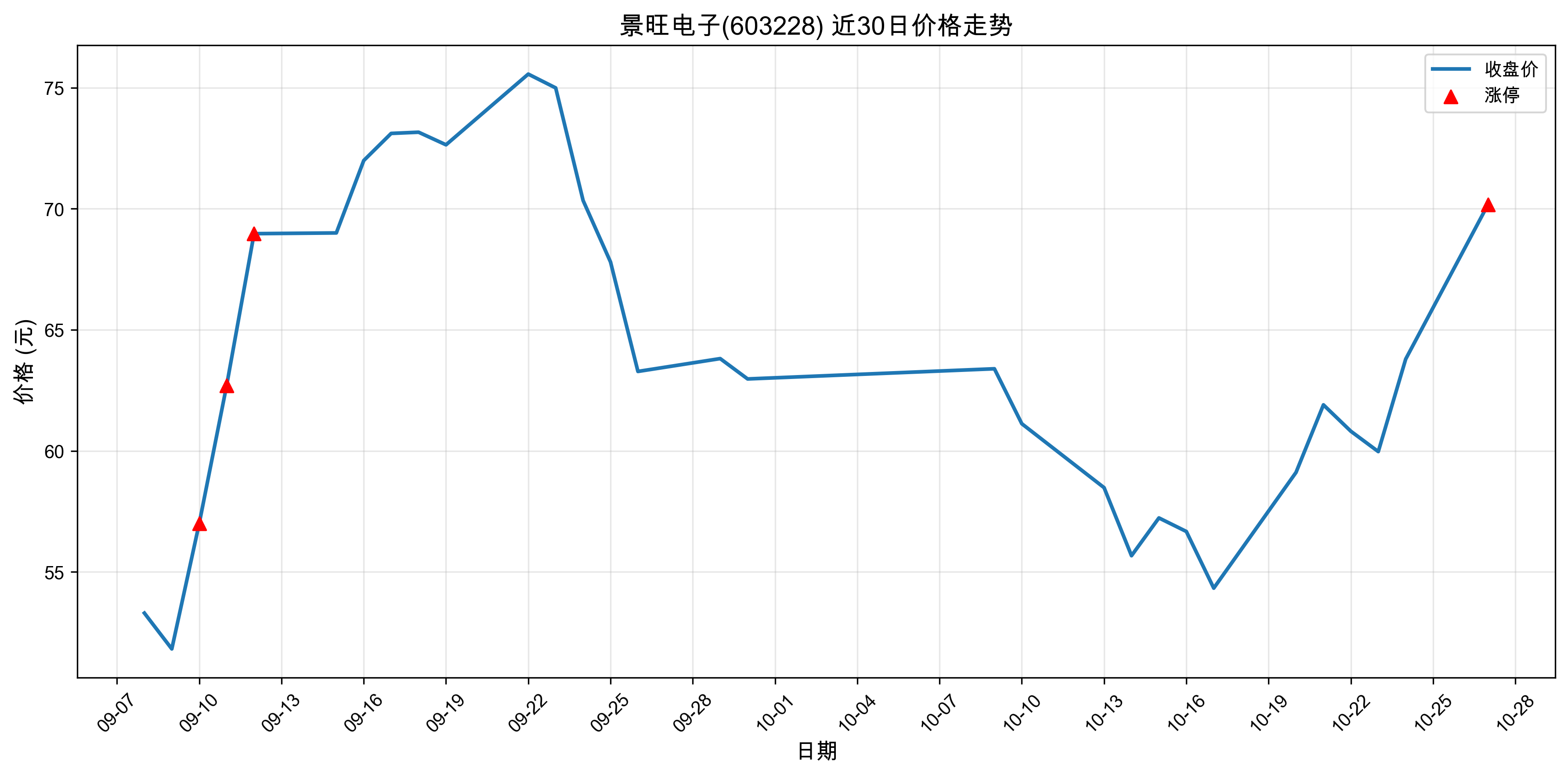 景旺电子603228最新涨停原因:固态电池+人工智能+5G(2025年10月27日)
