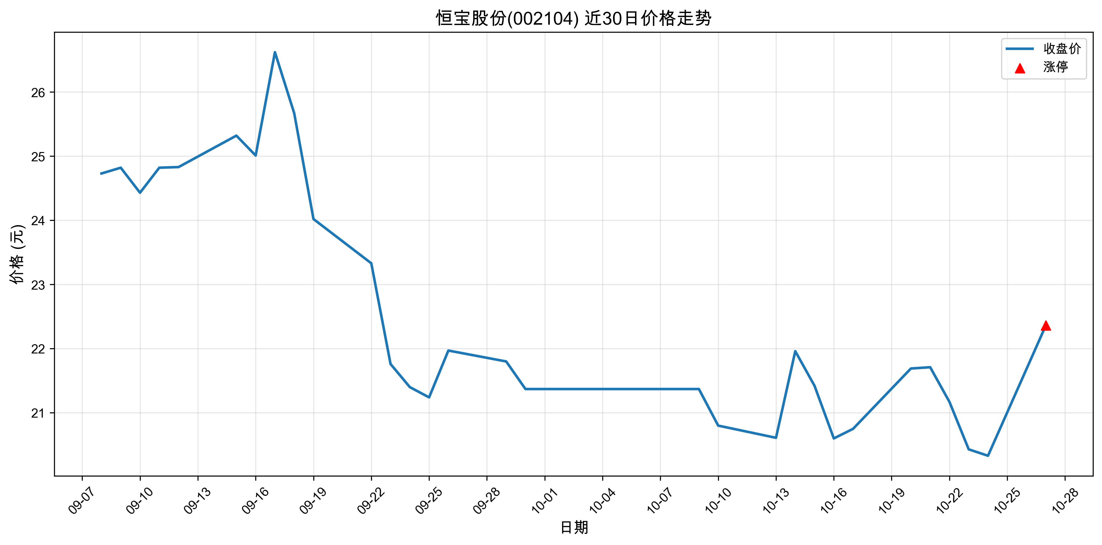 恒宝股份002104最新涨停原因:人工智能+5G(2025年10月27日)