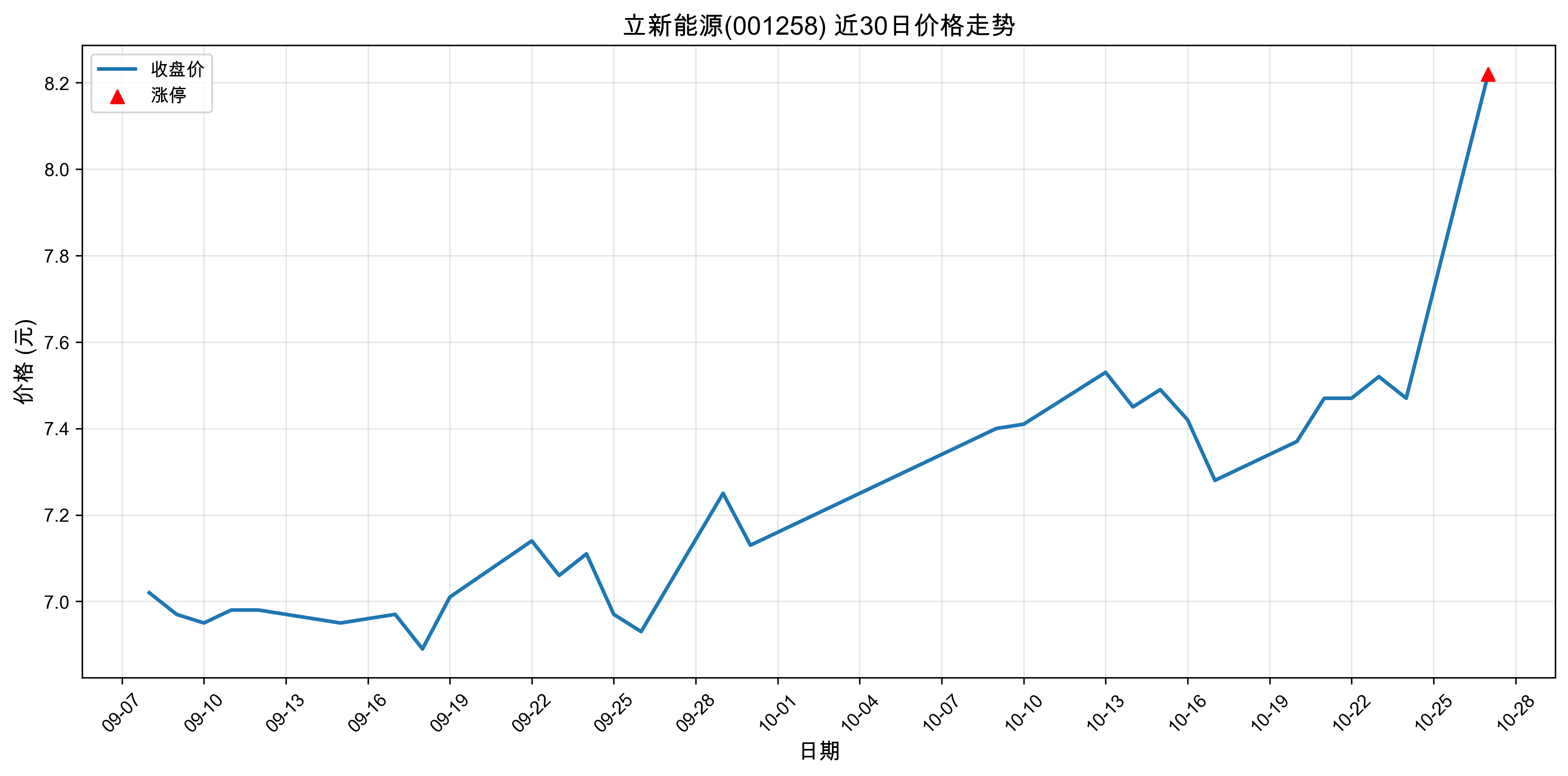 立新能源001258最新涨停原因:储能+光伏+人工智能(2025年10月27日)