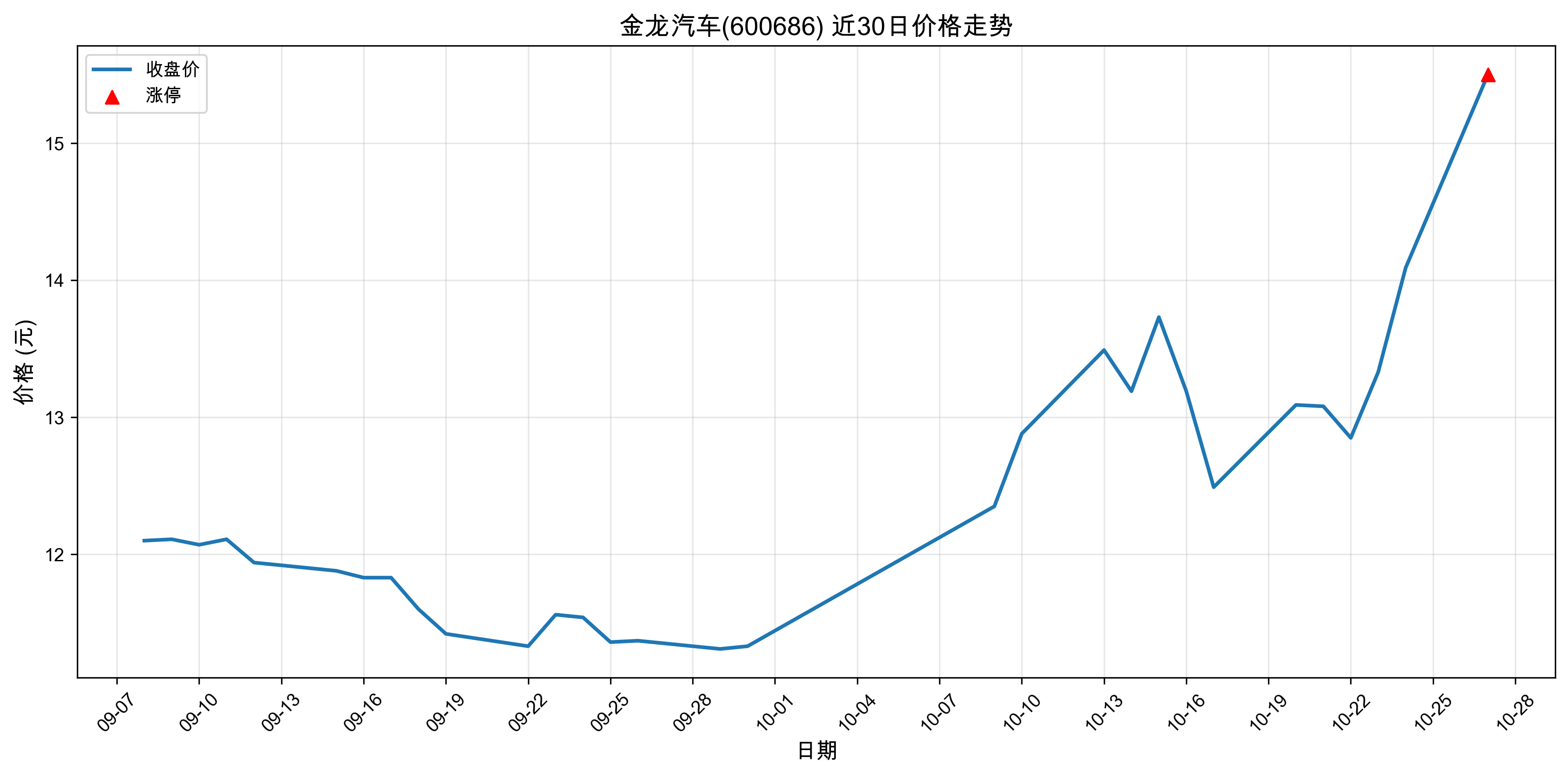金龙汽车600686最新涨停原因:人工智能(2025年10月27日)
