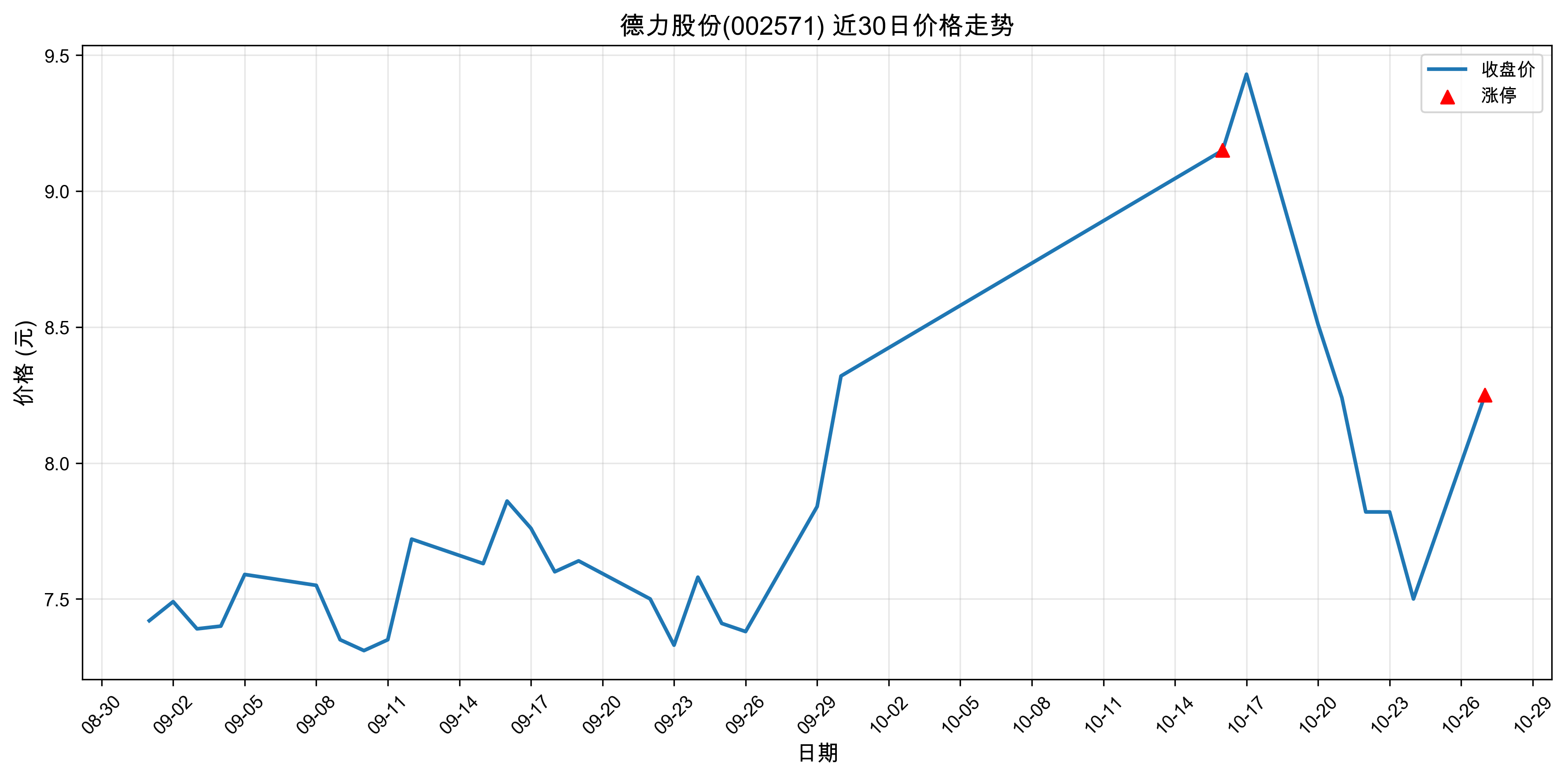 德力股份002571最新涨停原因:光伏+人工智能(2025年10月27日)