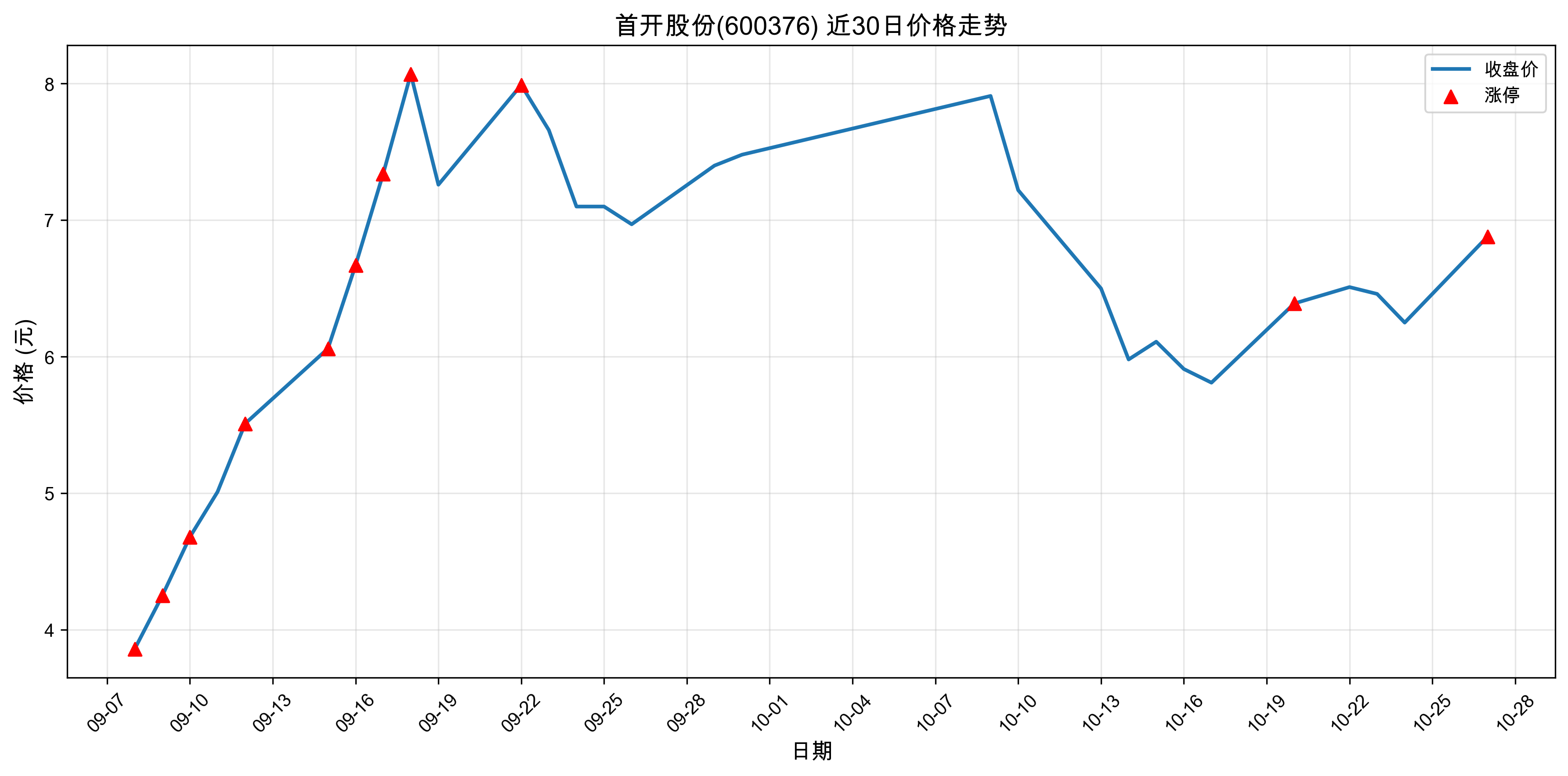 首开股份600376最新涨停原因:人工智能(2025年10月27日)