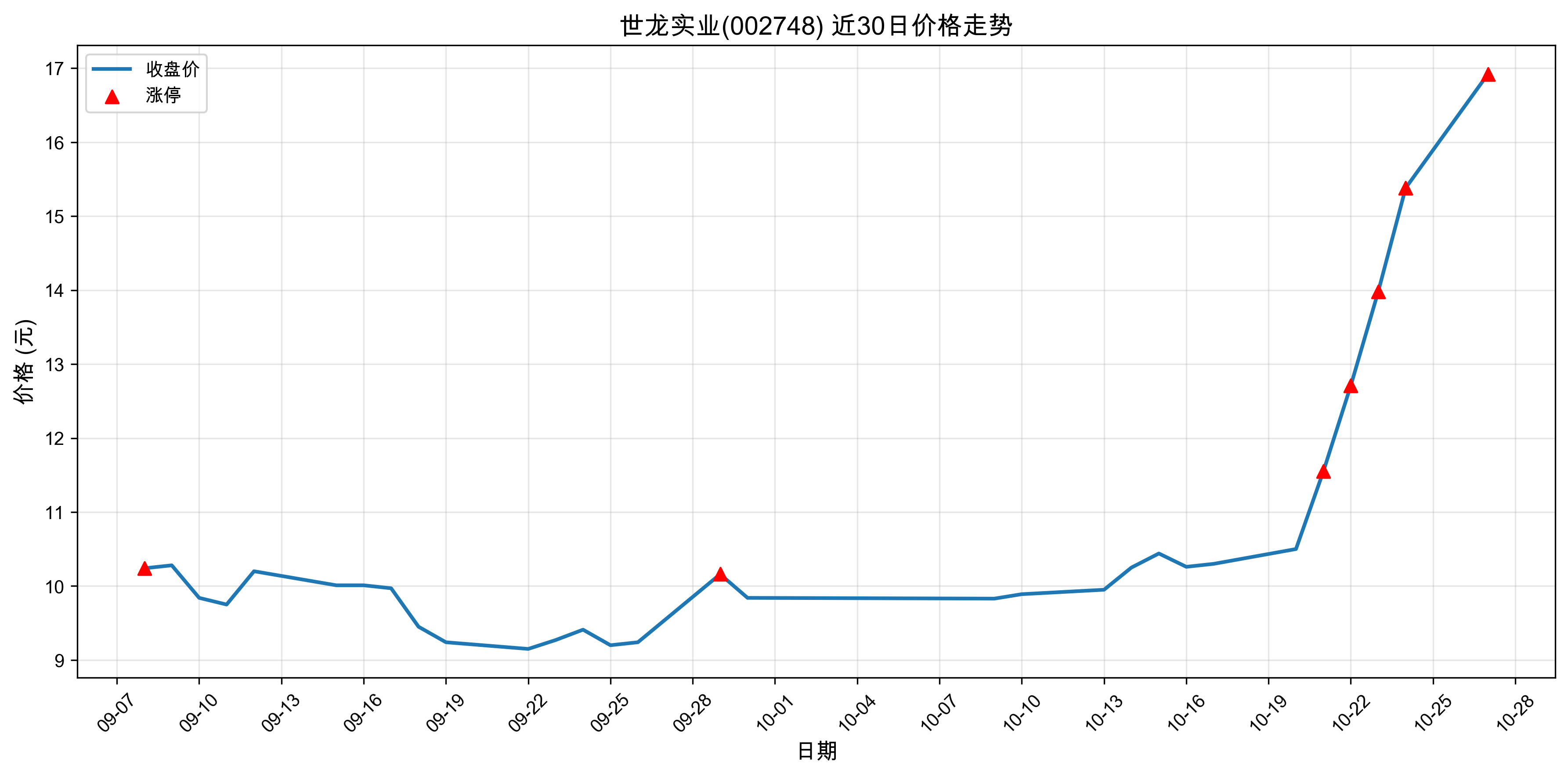 世龙实业002748最新涨停原因:人工智能(2025年10月27日)
