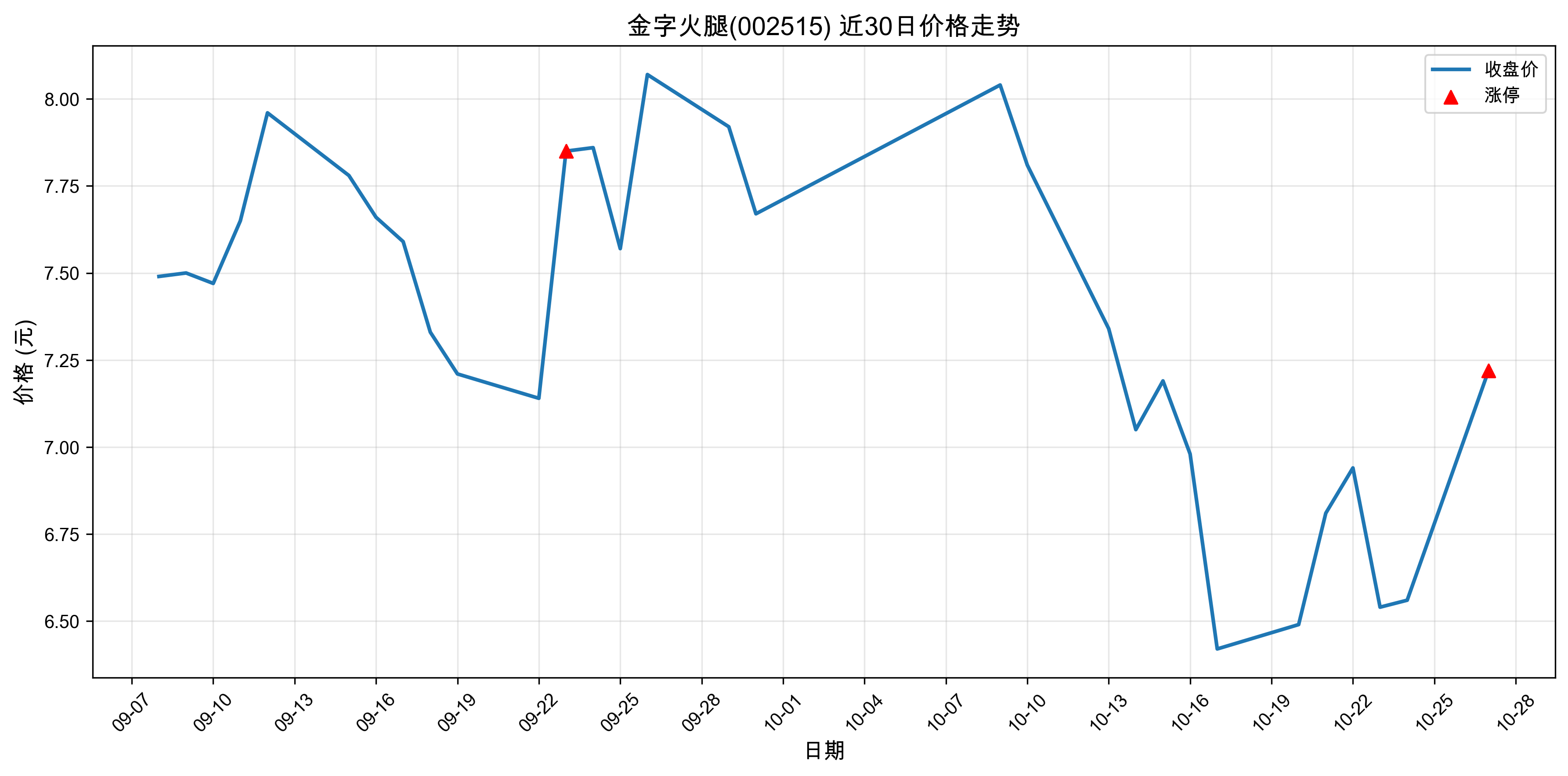 金字火腿002515最新涨停原因:人工智能(2025年10月27日)