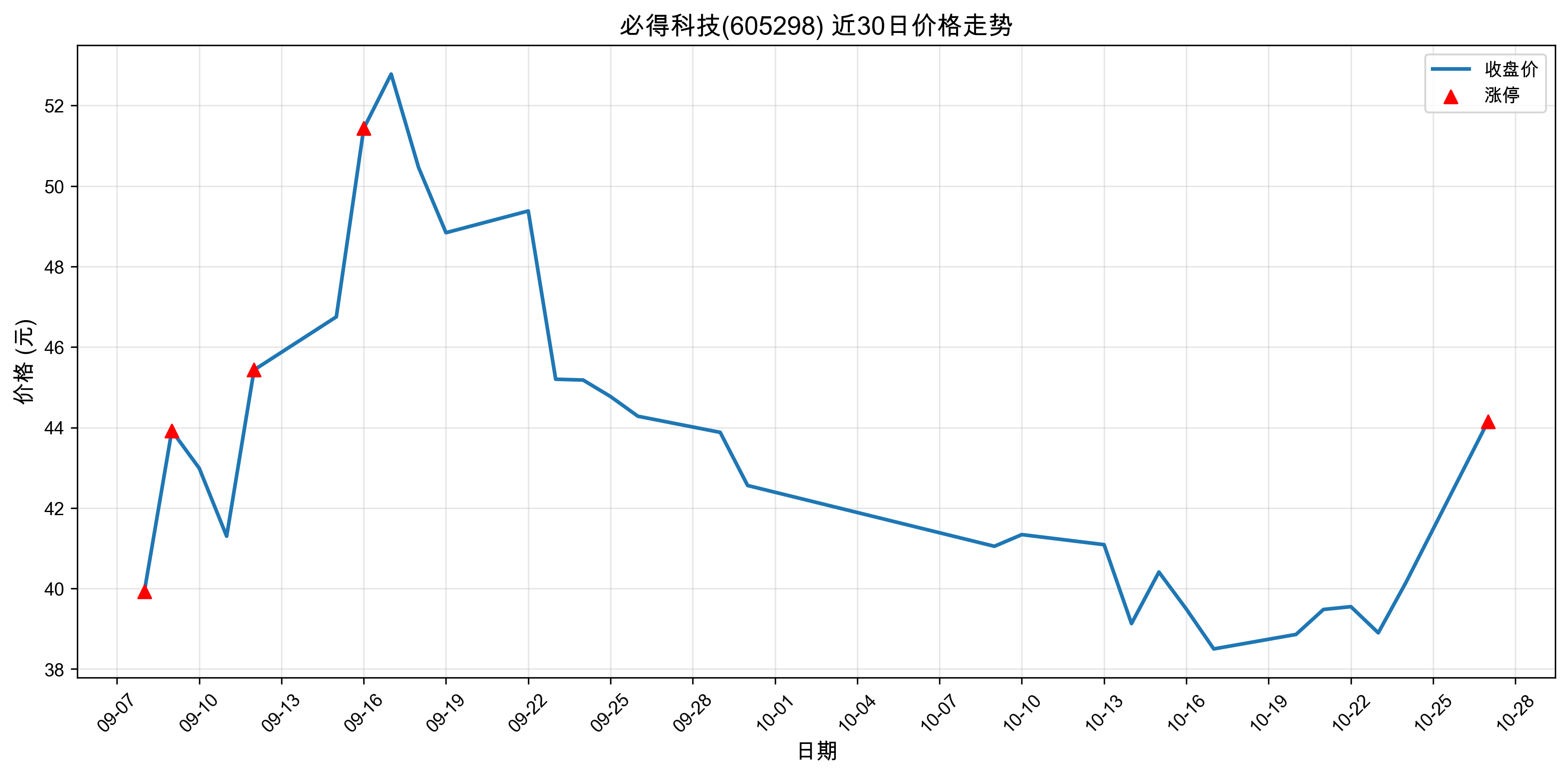 必得科技605298最新涨停原因:人工智能(2025年10月27日)