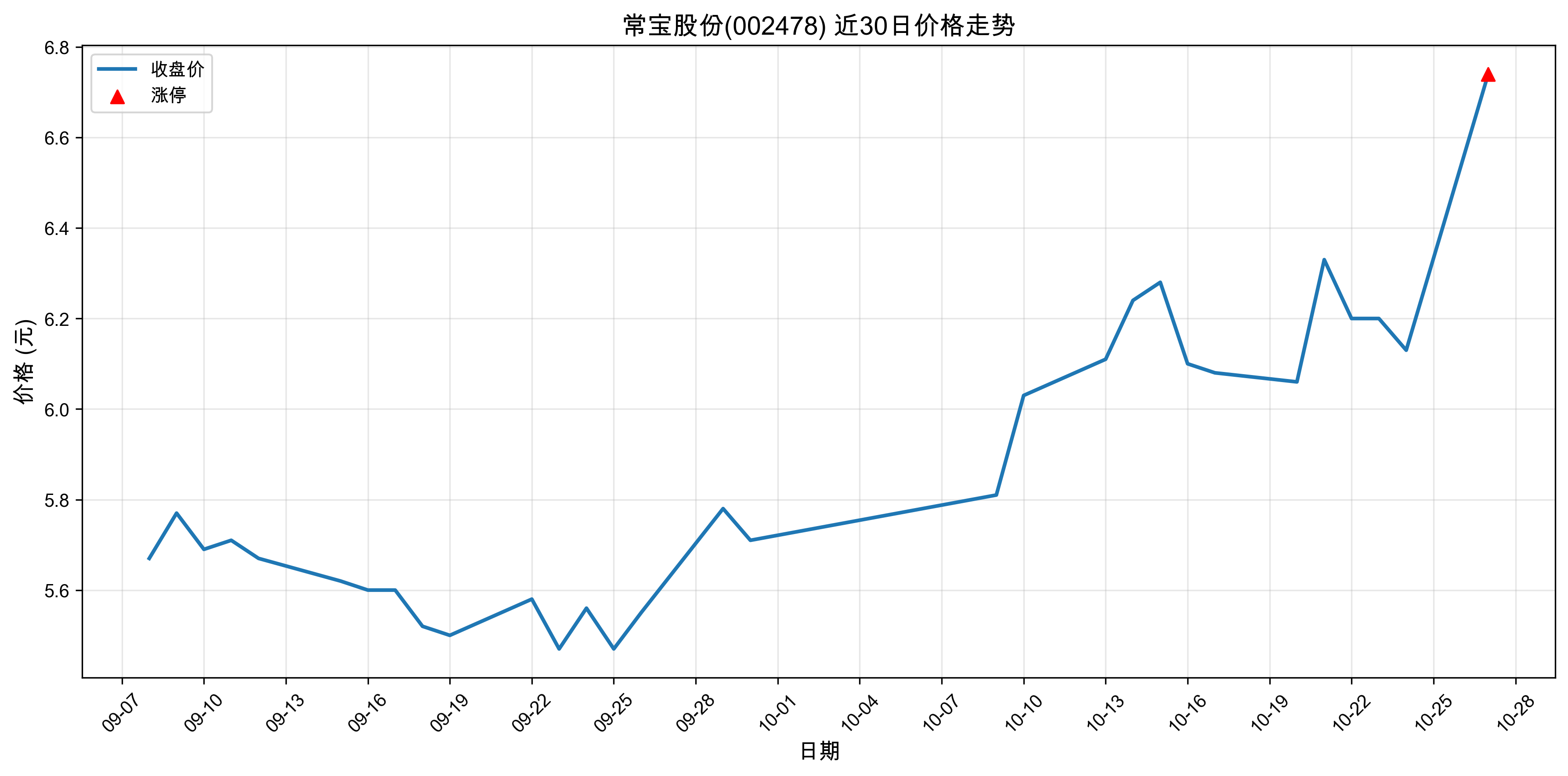 常宝股份002478最新涨停原因:人工智能(2025年10月27日)