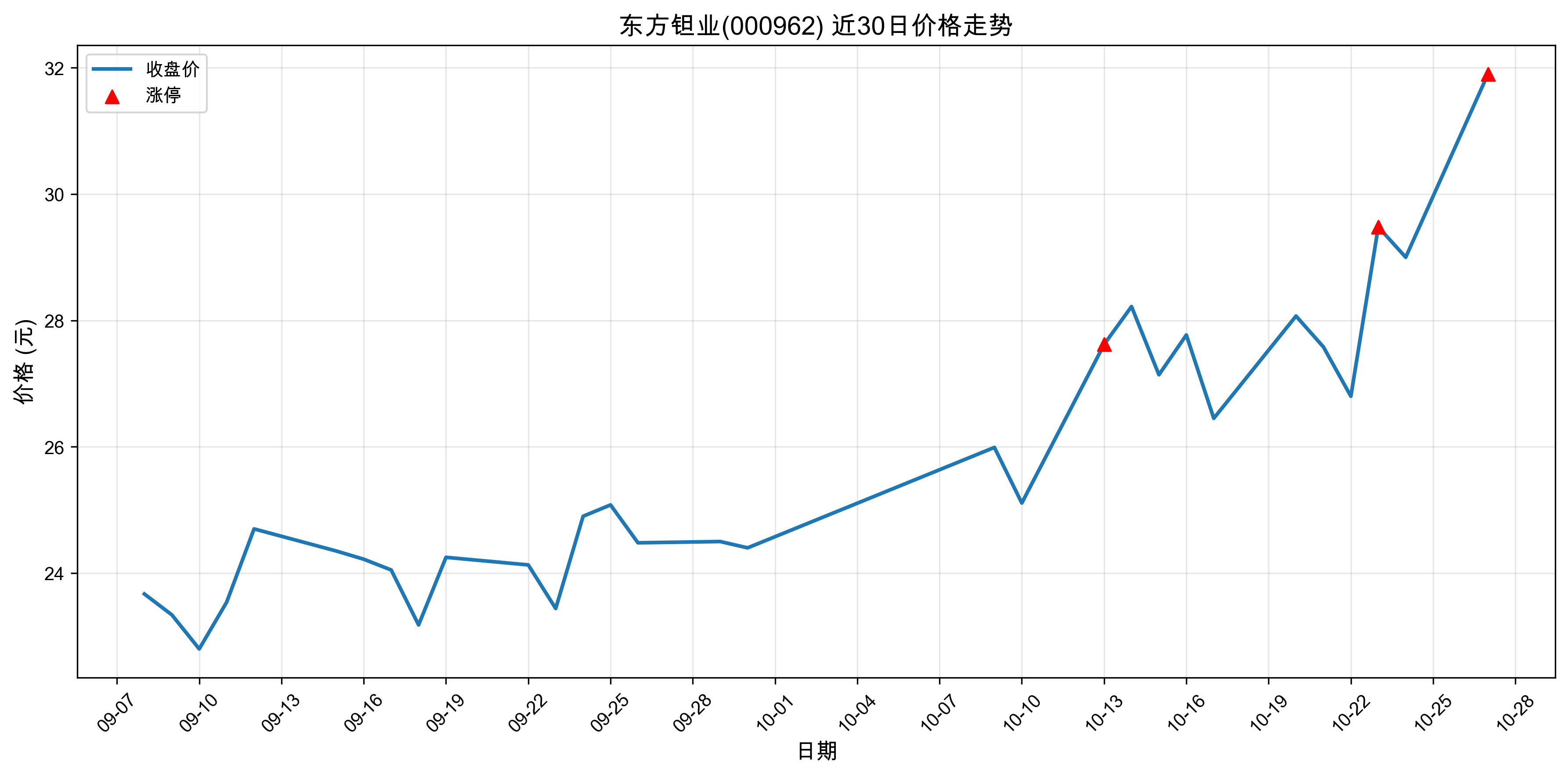 东方钽业000962最新涨停原因:储能+人工智能+芯片(2025年10月27日)