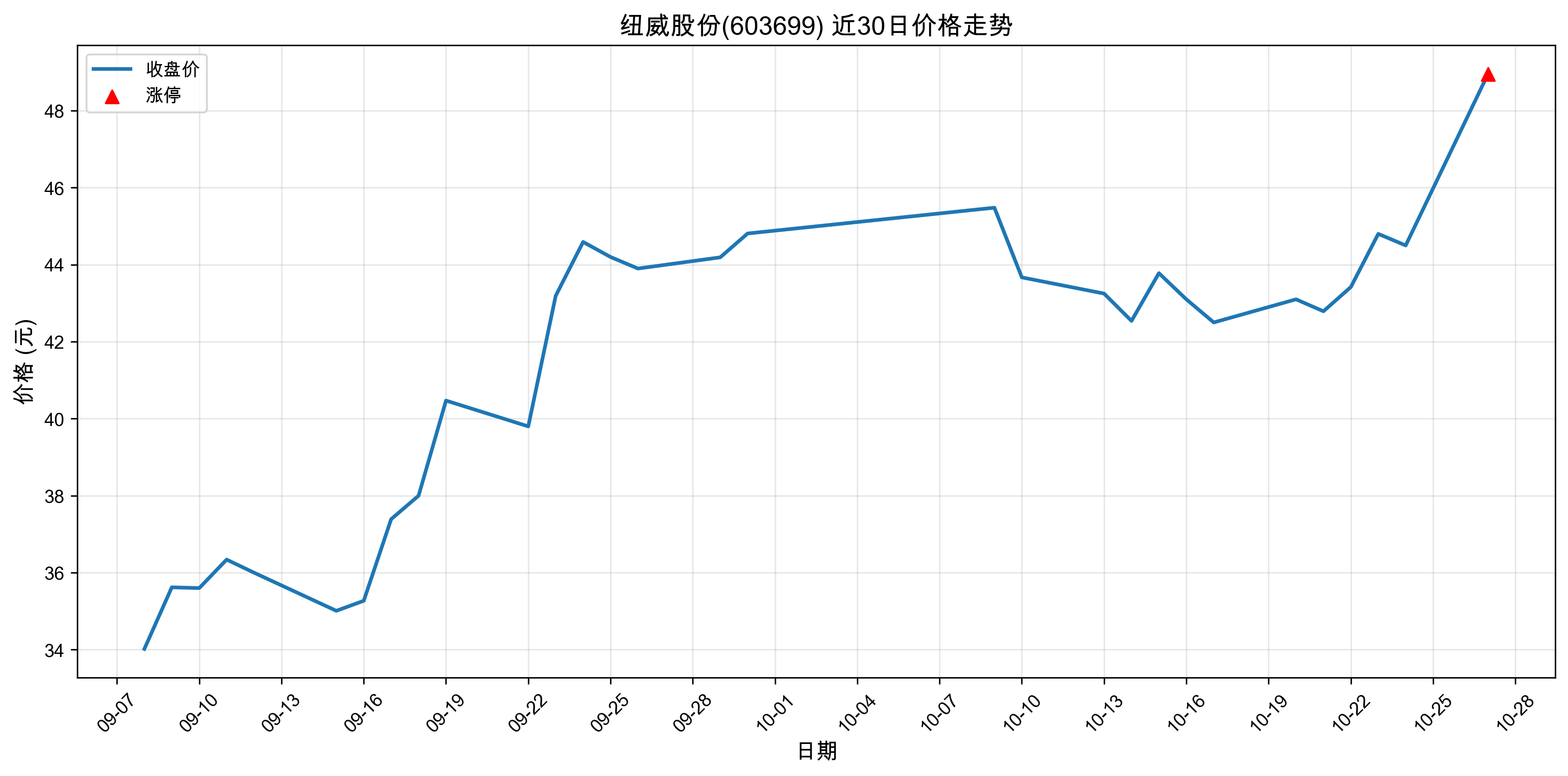 纽威股份603699最新涨停原因:人工智能(2025年10月27日)