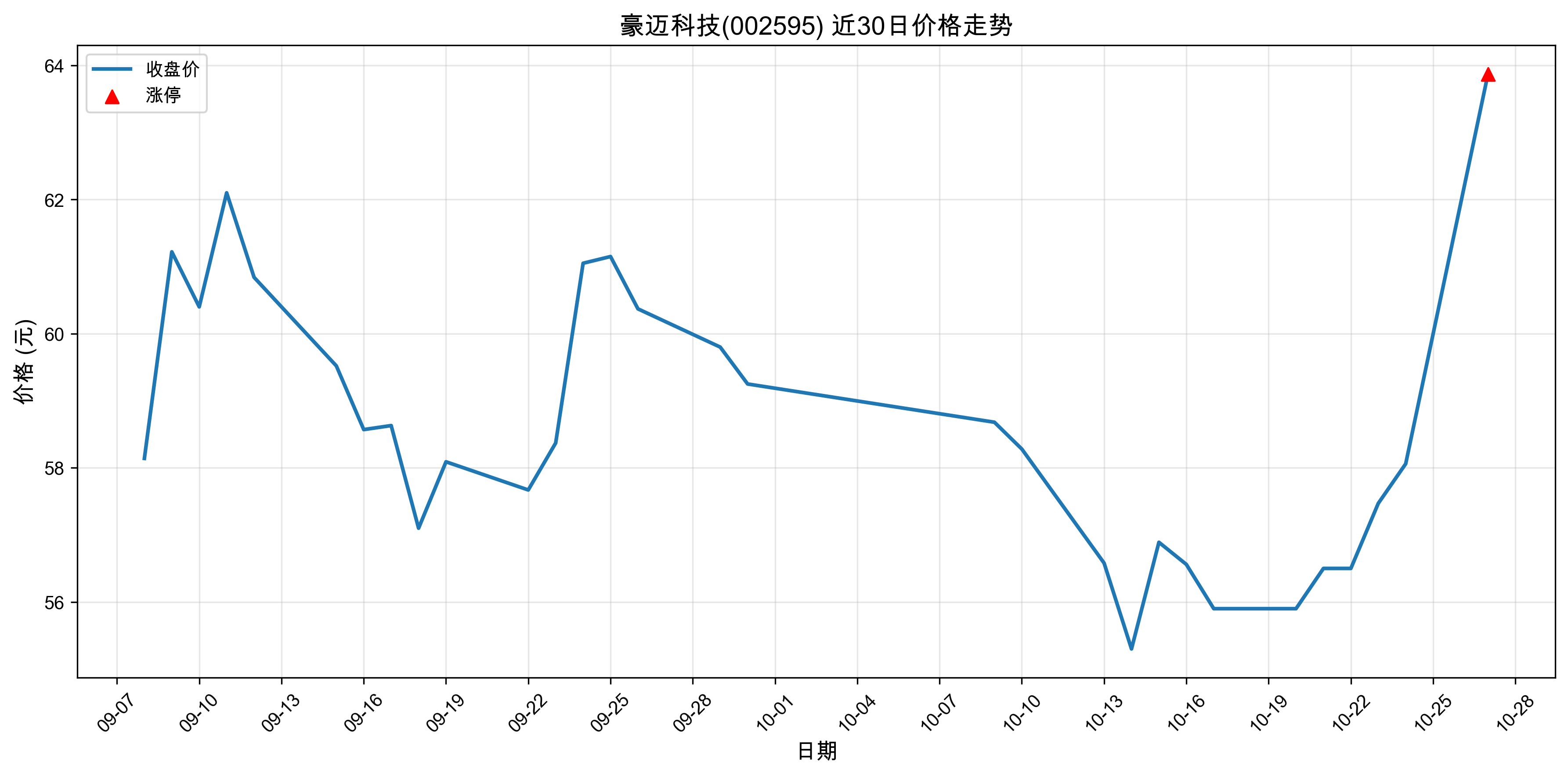 豪迈科技002595最新涨停原因:人工智能(2025年10月27日)