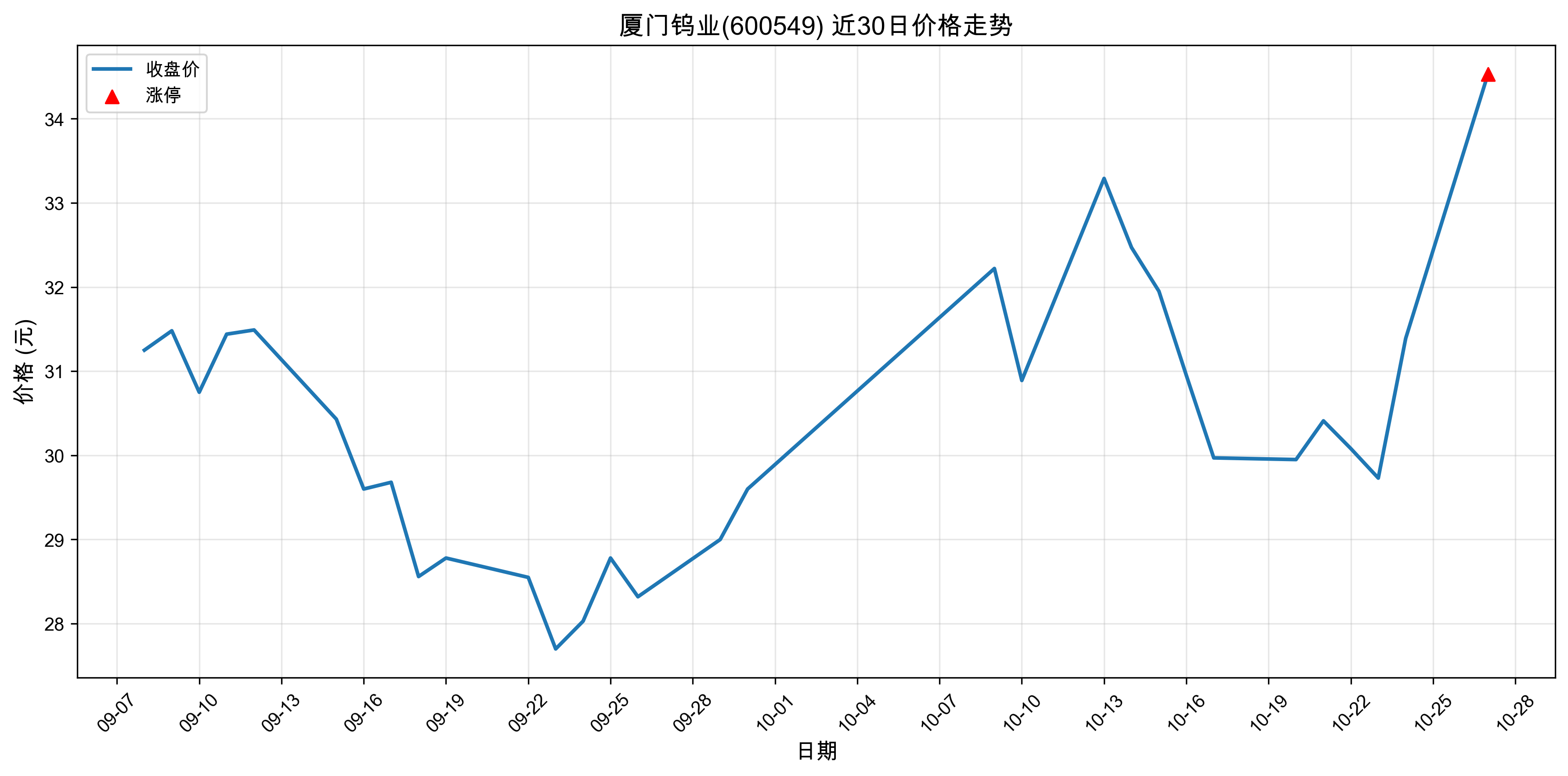 厦门钨业600549最新涨停原因:固态电池+人工智能(2025年10月27日)