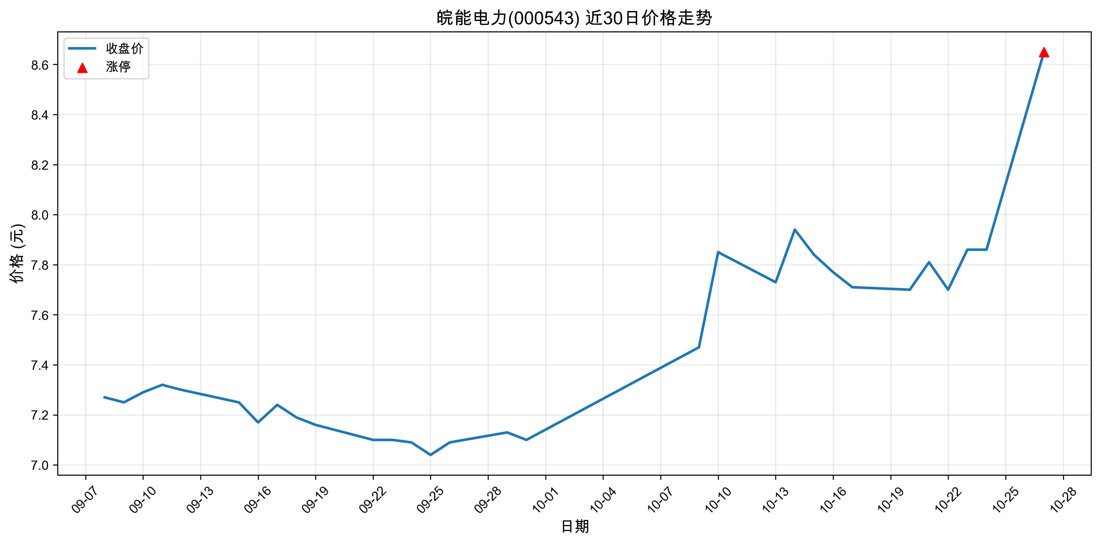 皖能电力000543最新涨停原因:传统行业+价值股(2025年10月27日)