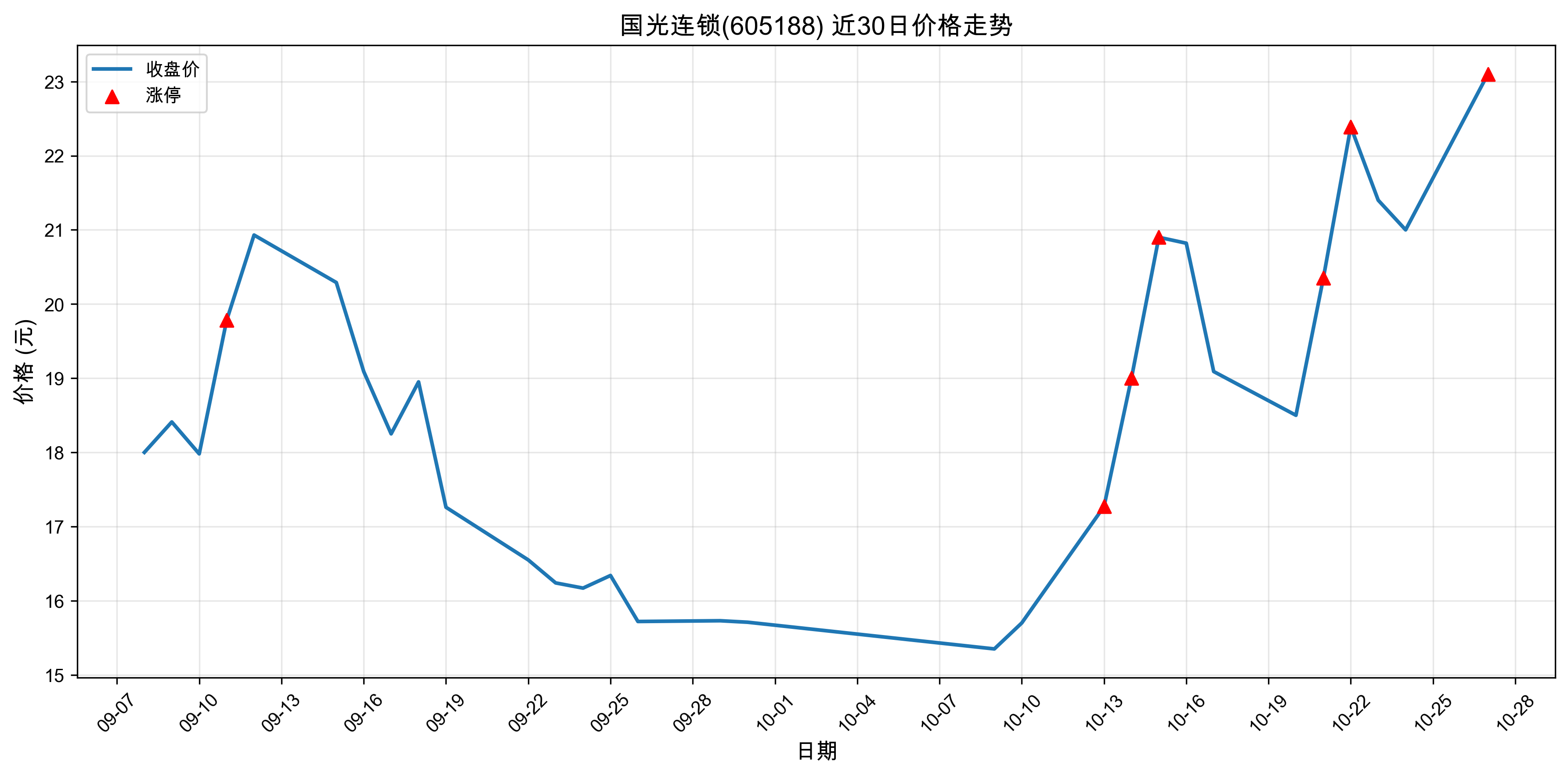 国光连锁605188最新涨停原因:人工智能(2025年10月27日)