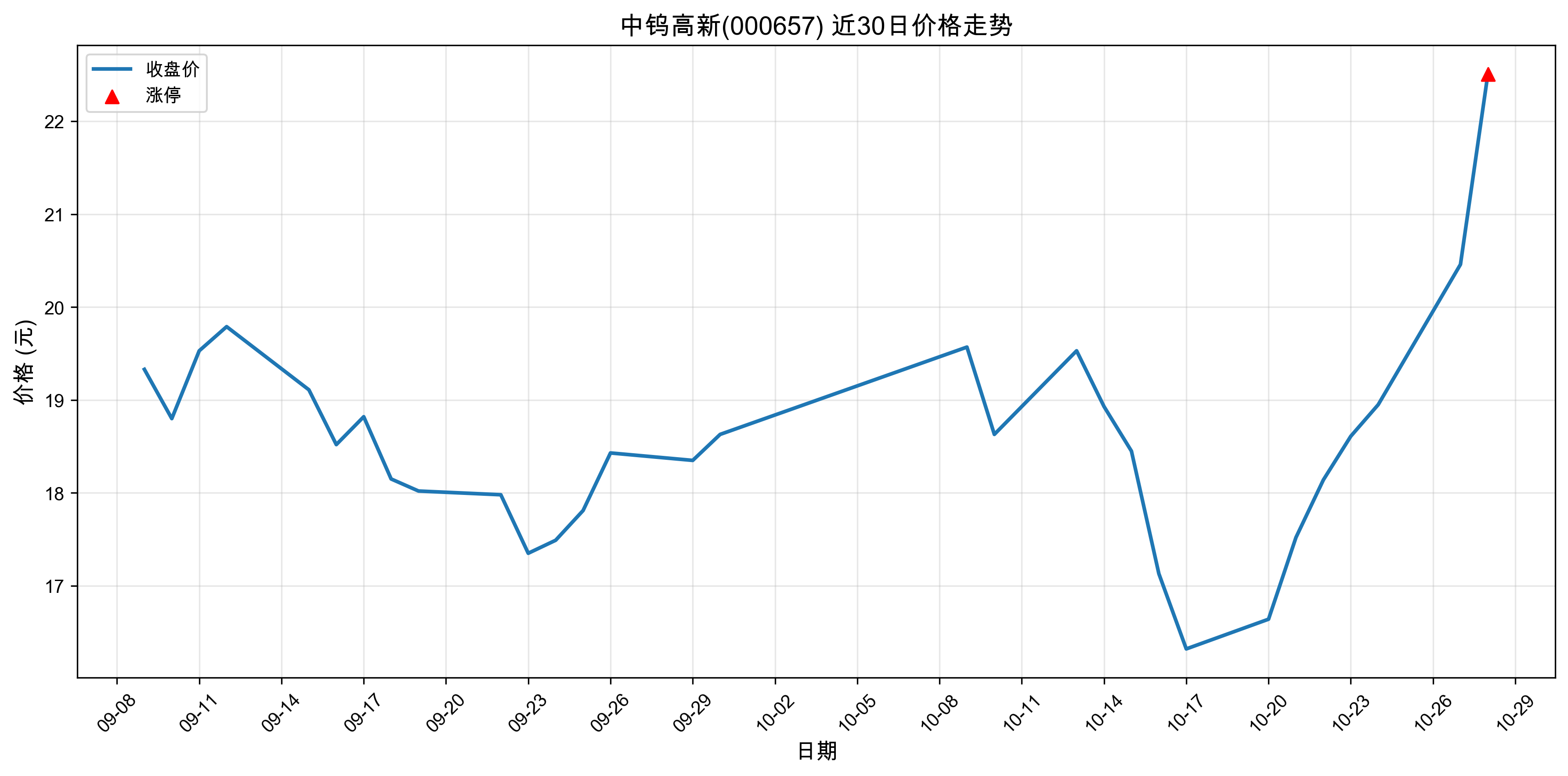 ���ٸ���000657������ͣԭ���˹����ܣ�2025��10��28�գ�