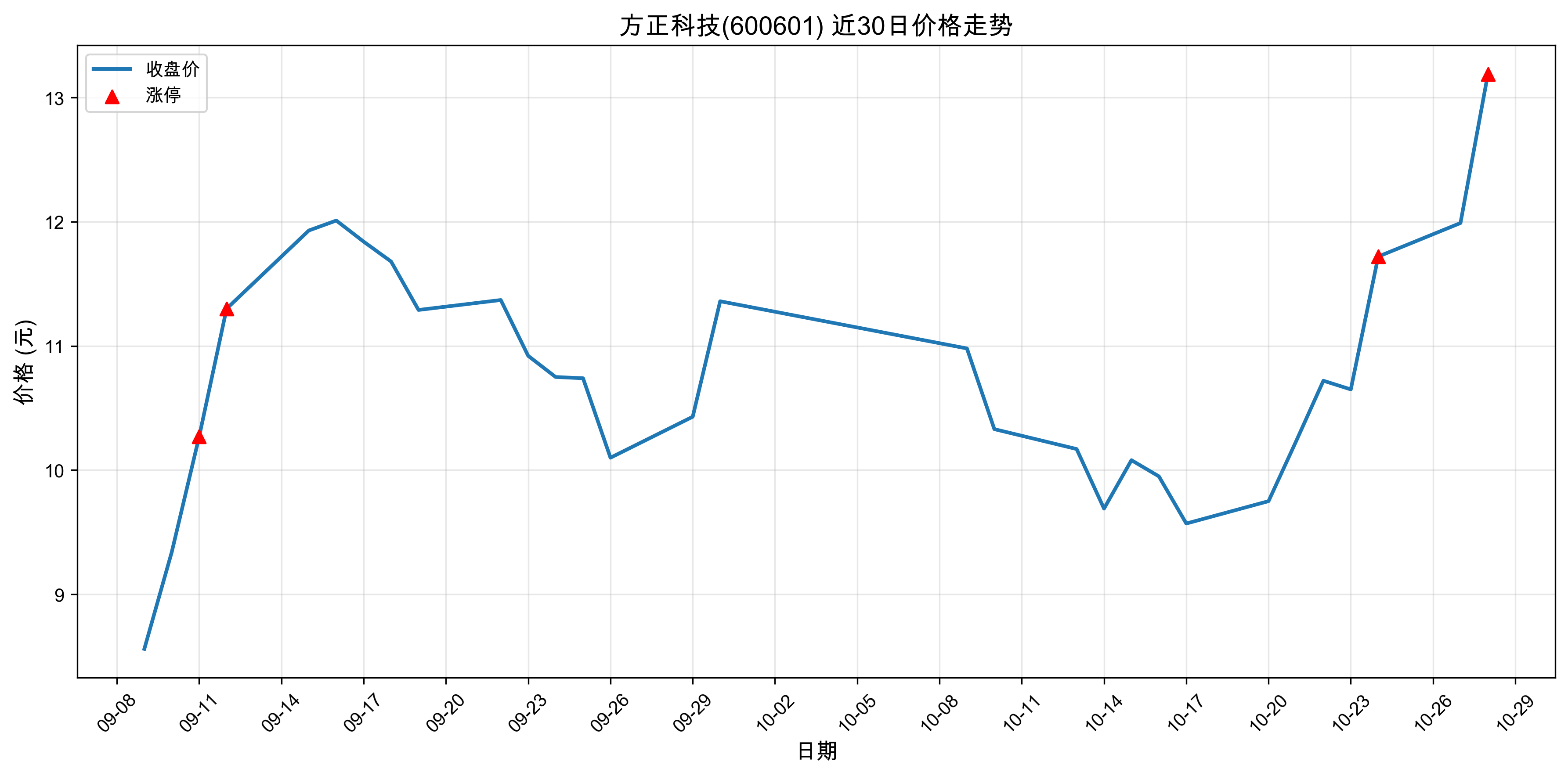 �����Ƽ�600601������ͣԭ������Դ����+�˹�����+оƬ��2025��10��28�գ�