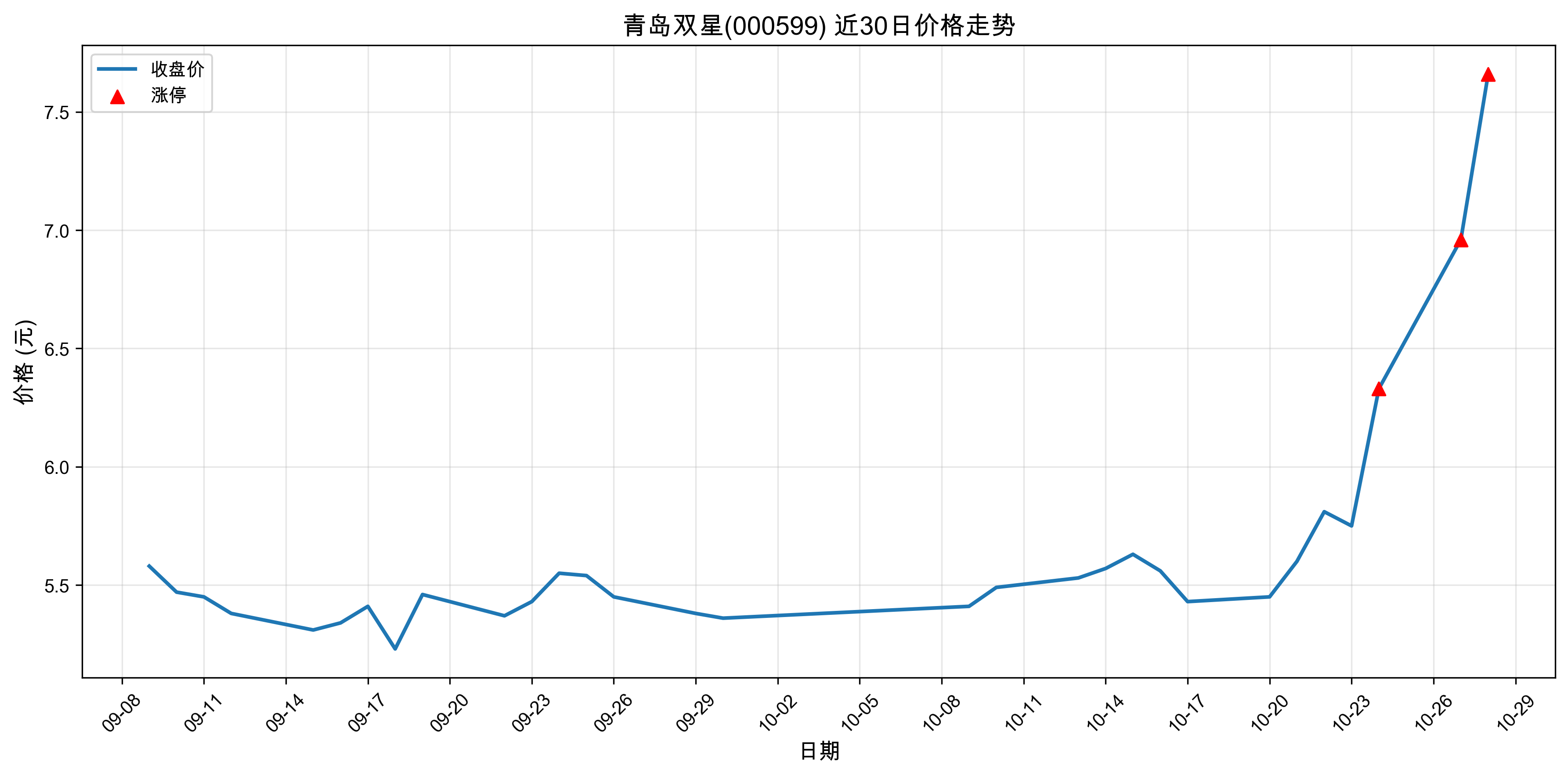 �ൺ˫��000599������ͣԭ���˹����ܣ�2025��10��28�գ�