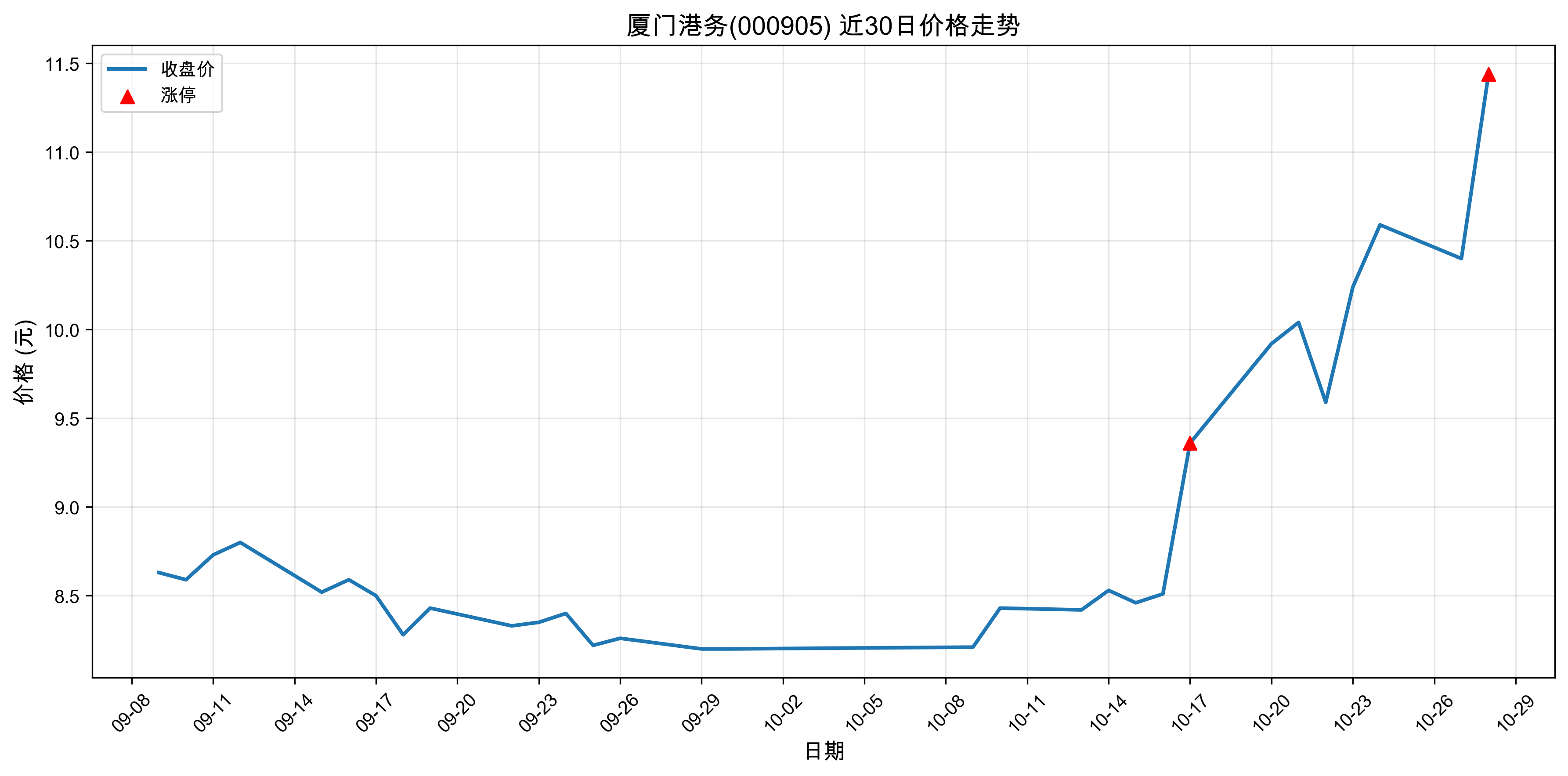 ���Ÿ���000905������ͣԭ���˹����ܣ�2025��10��28�գ�