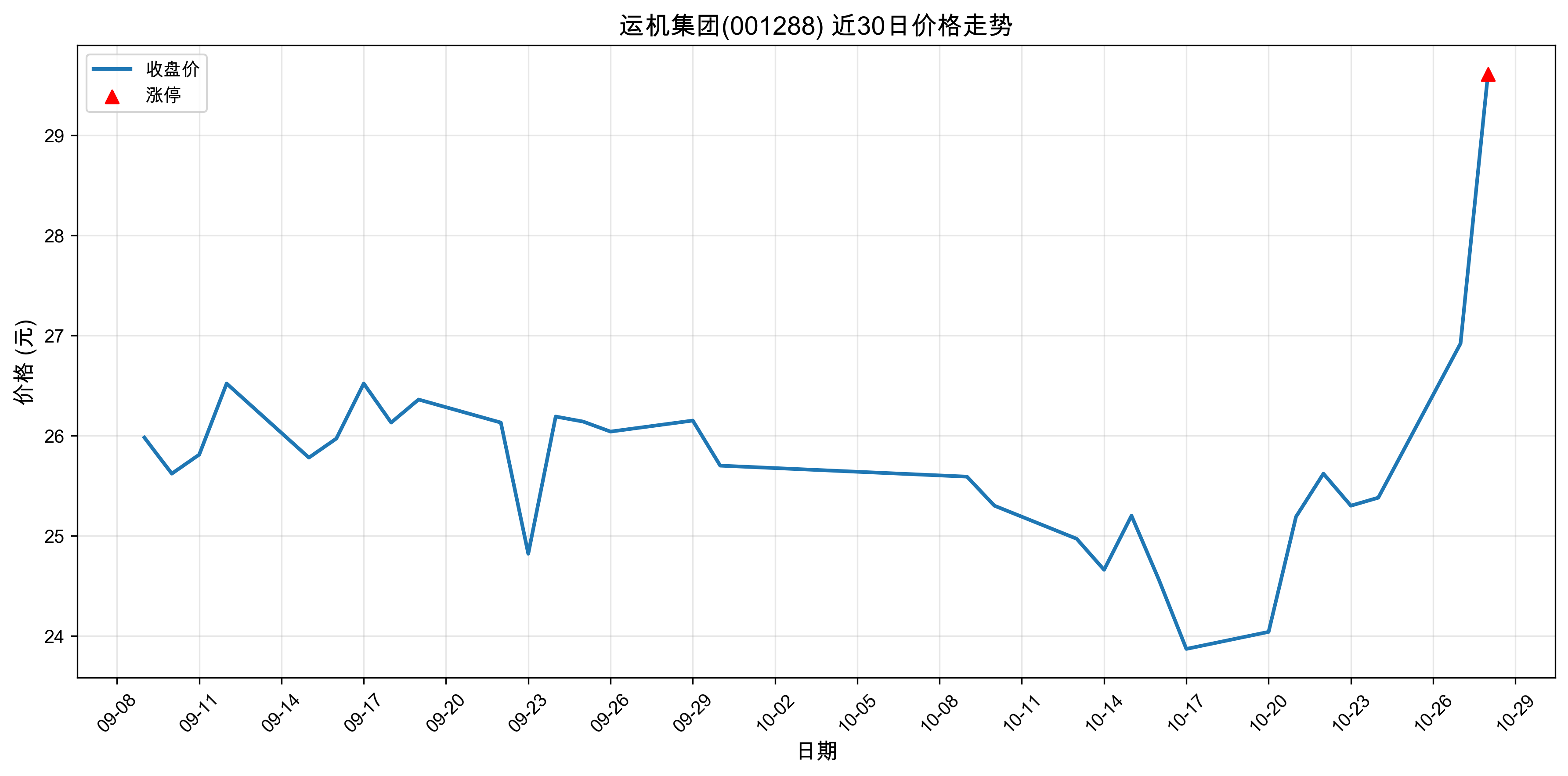 �˻�����001288������ͣԭ���˹����ܣ�2025��10��28�գ�