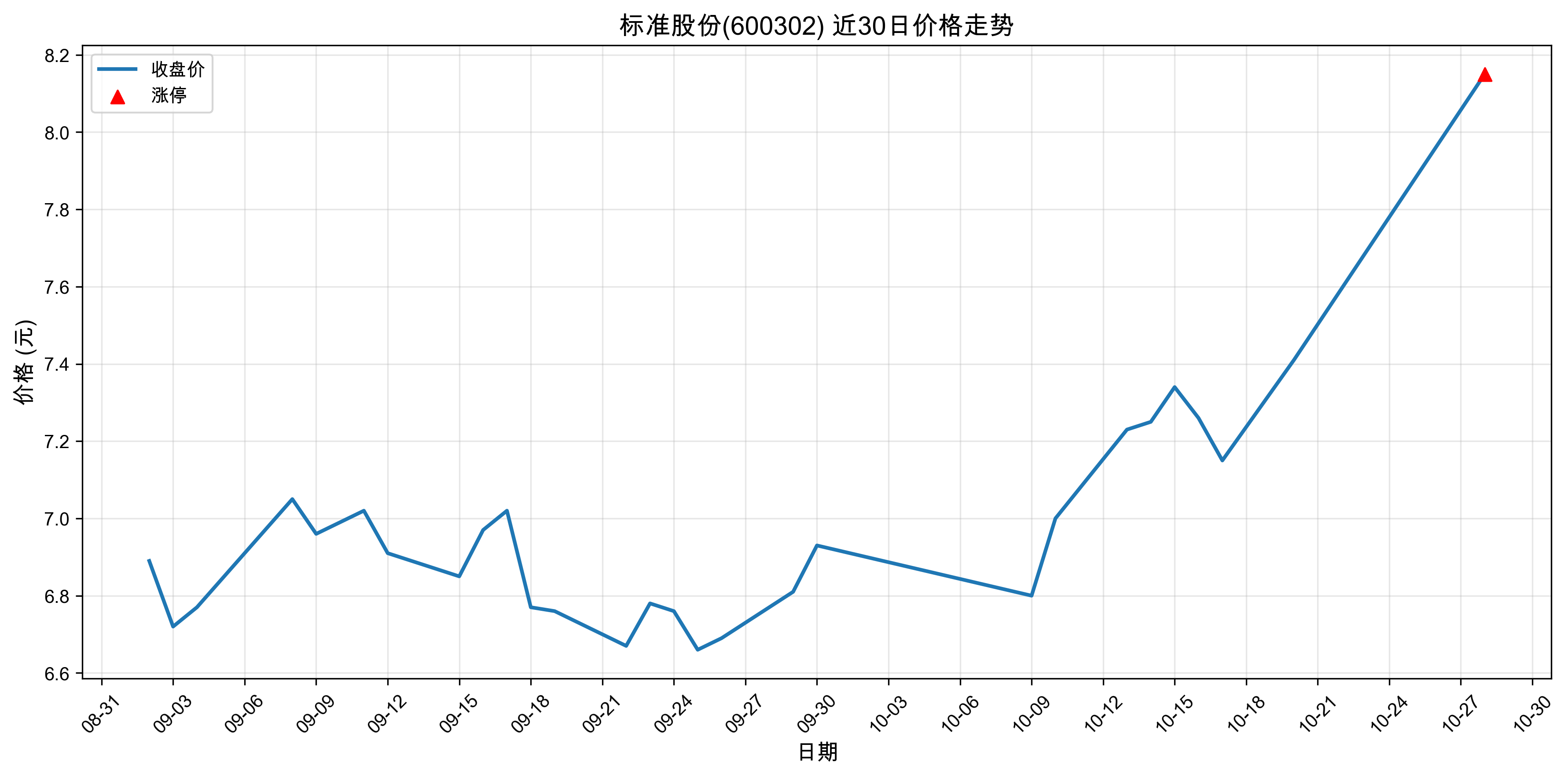 ��׼�ɷ�600302������ͣԭ���˹����ܣ�2025��10��28�գ�