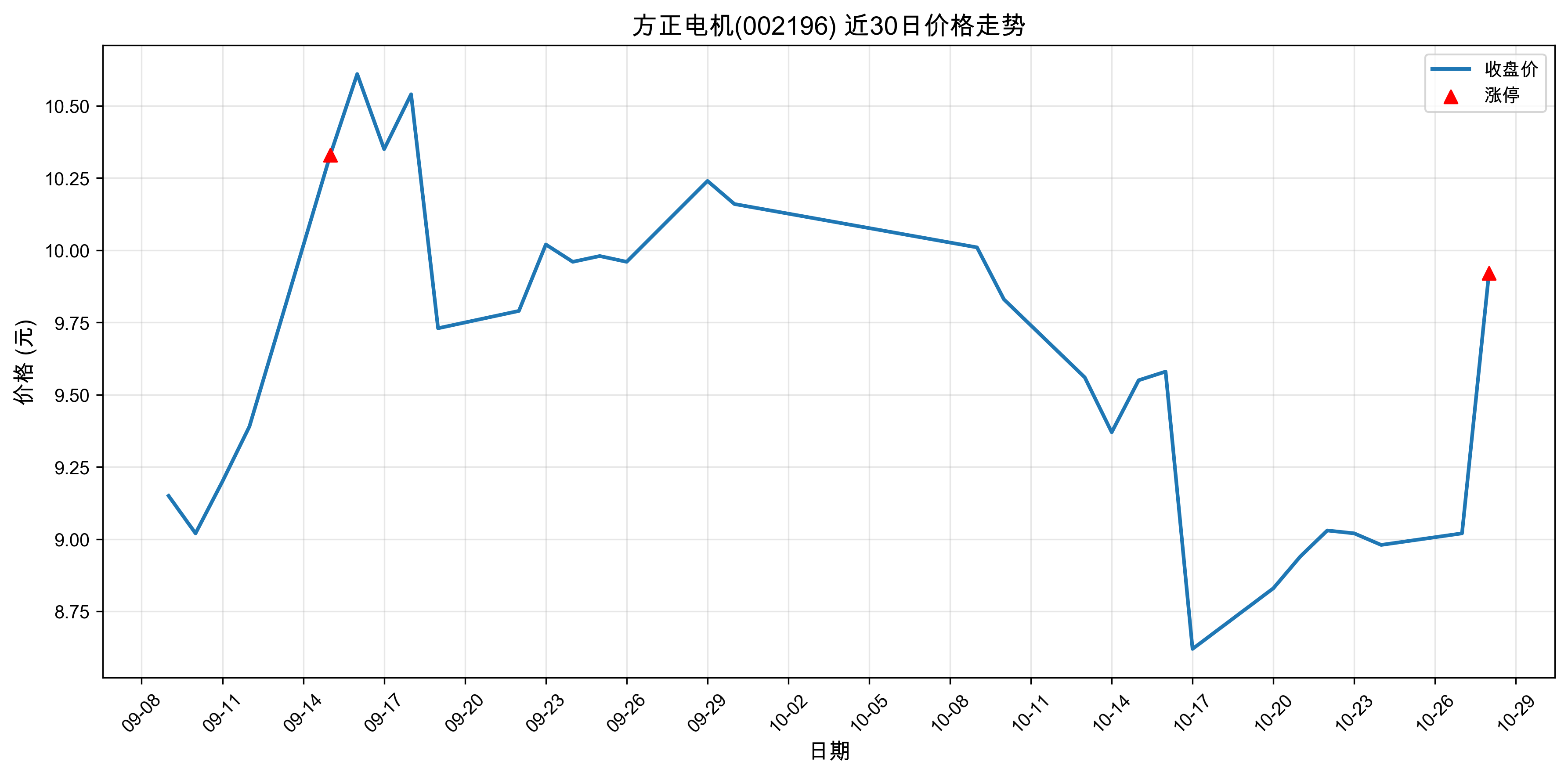 �������002196������ͣԭ���˹�����+оƬ��2025��10��28�գ�