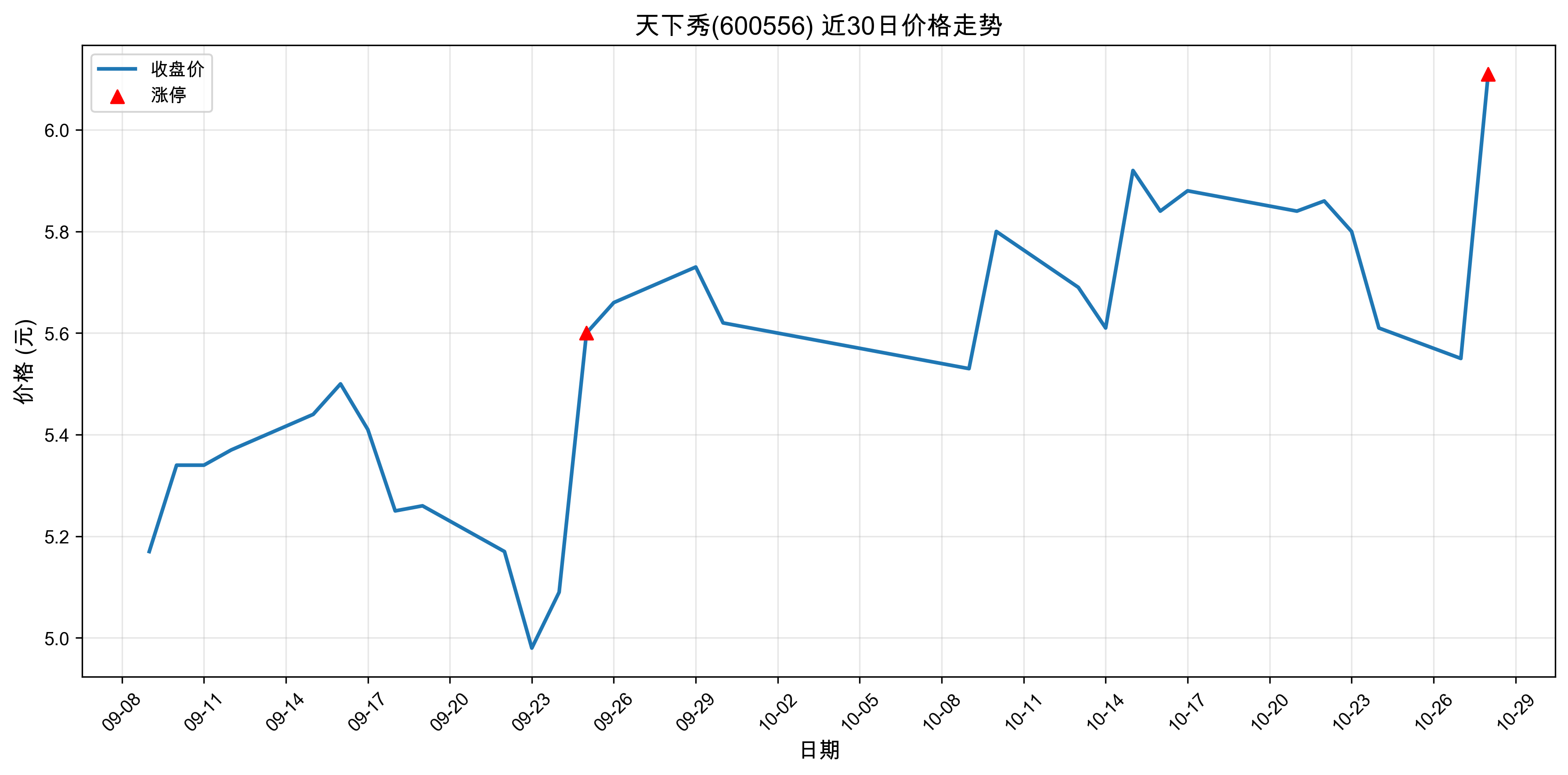 ������600556������ͣԭ���˹����ܣ�2025��10��28�գ�