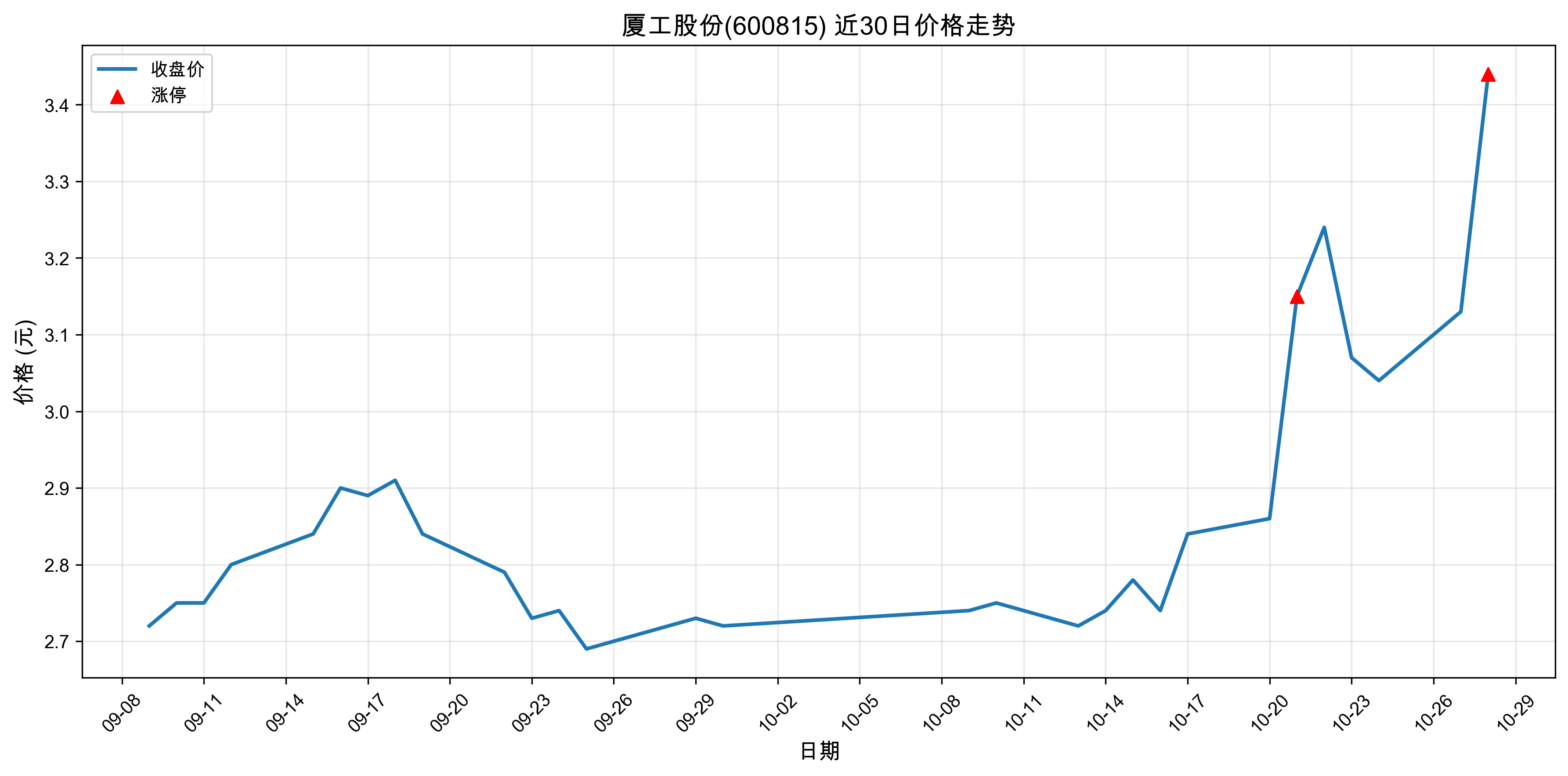 �ù��ɷ�600815������ͣԭ���˹����ܣ�2025��10��28�գ�