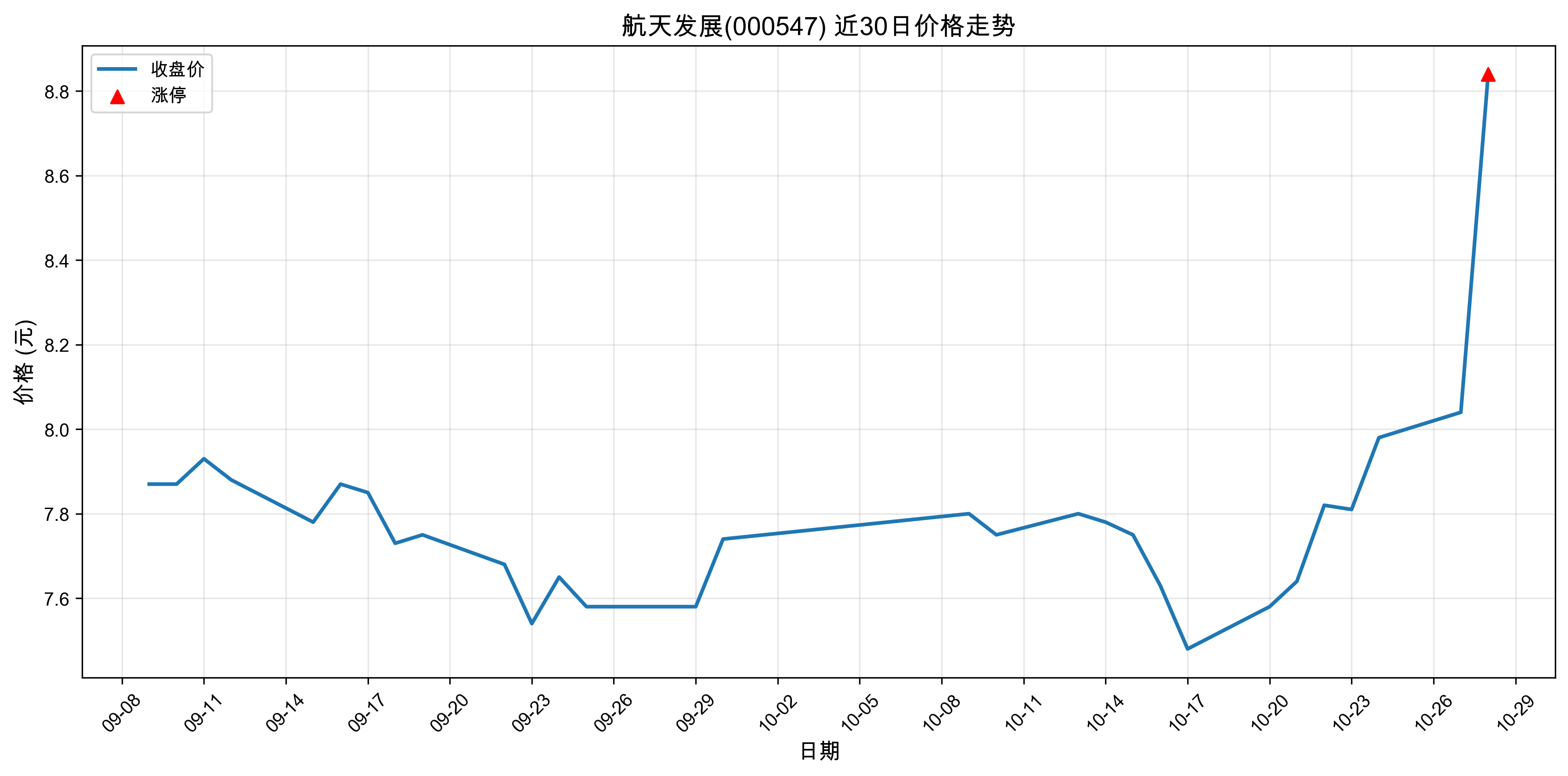 ���췢չ000547������ͣԭ���˹����ܣ�2025��10��28�գ�