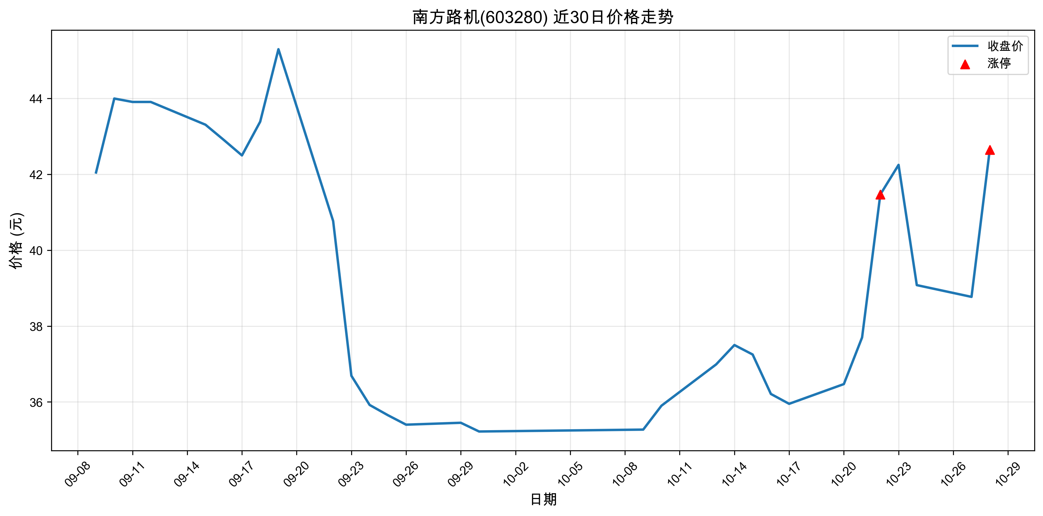 �Ϸ�·��603280������ͣԭ���˹����ܣ�2025��10��28�գ�