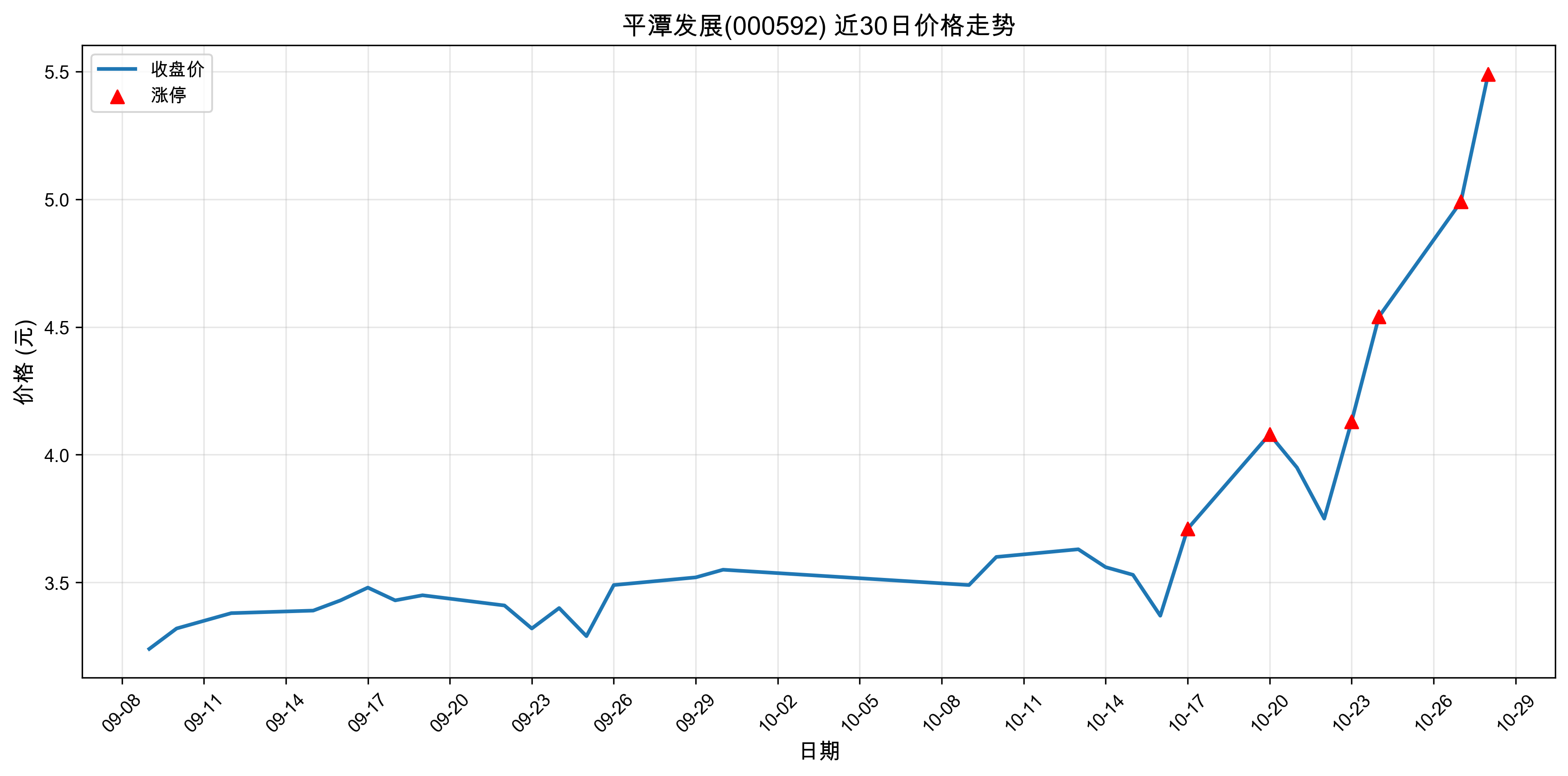 ƽ̶��չ000592������ͣԭ���˹����ܣ�2025��10��28�գ�