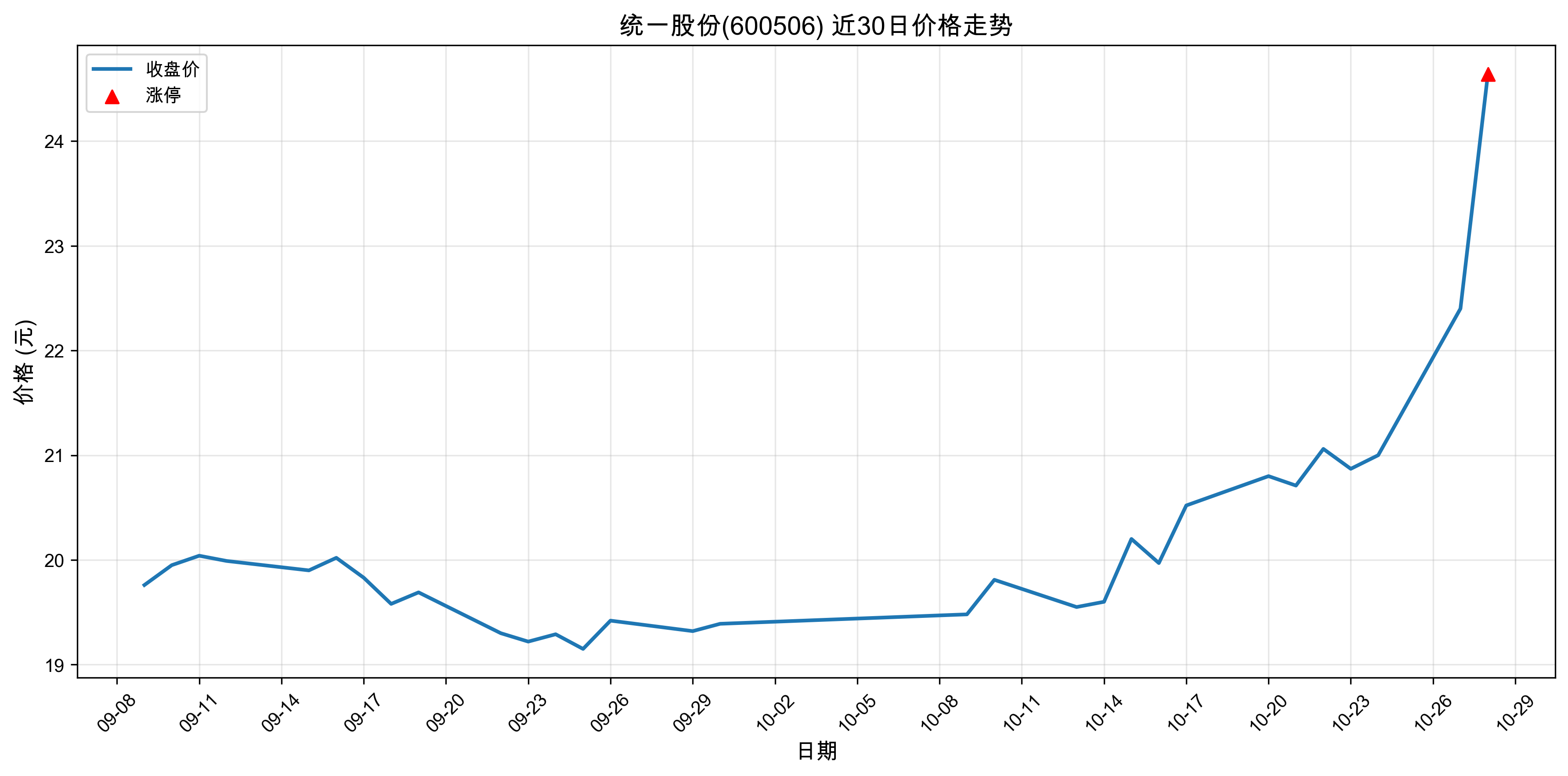 ͳһ�ɷ�600506������ͣԭ���˹����ܣ�2025��10��28�գ�