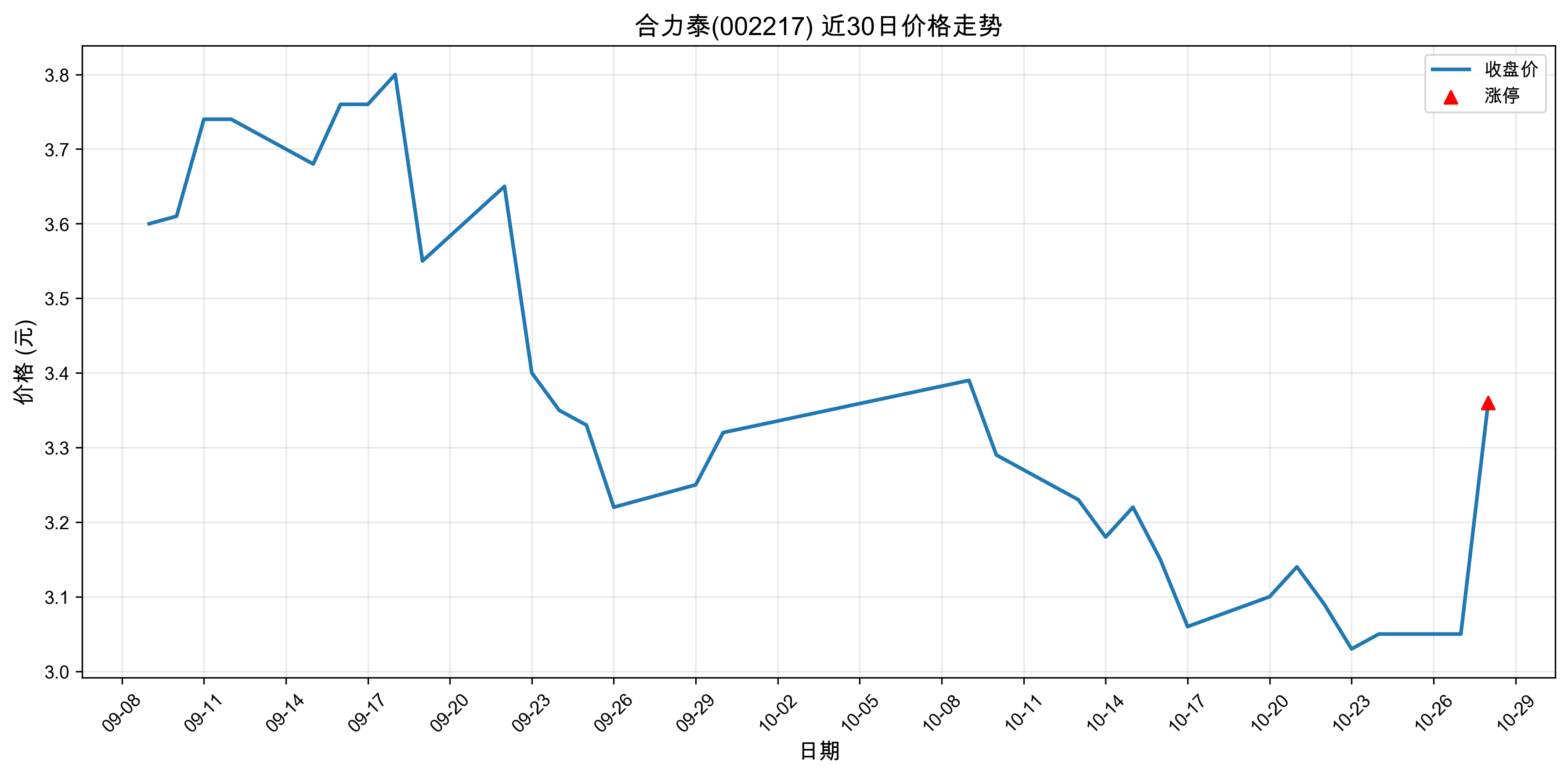 ����̩002217������ͣԭ���˹����ܣ�2025��10��28�գ�