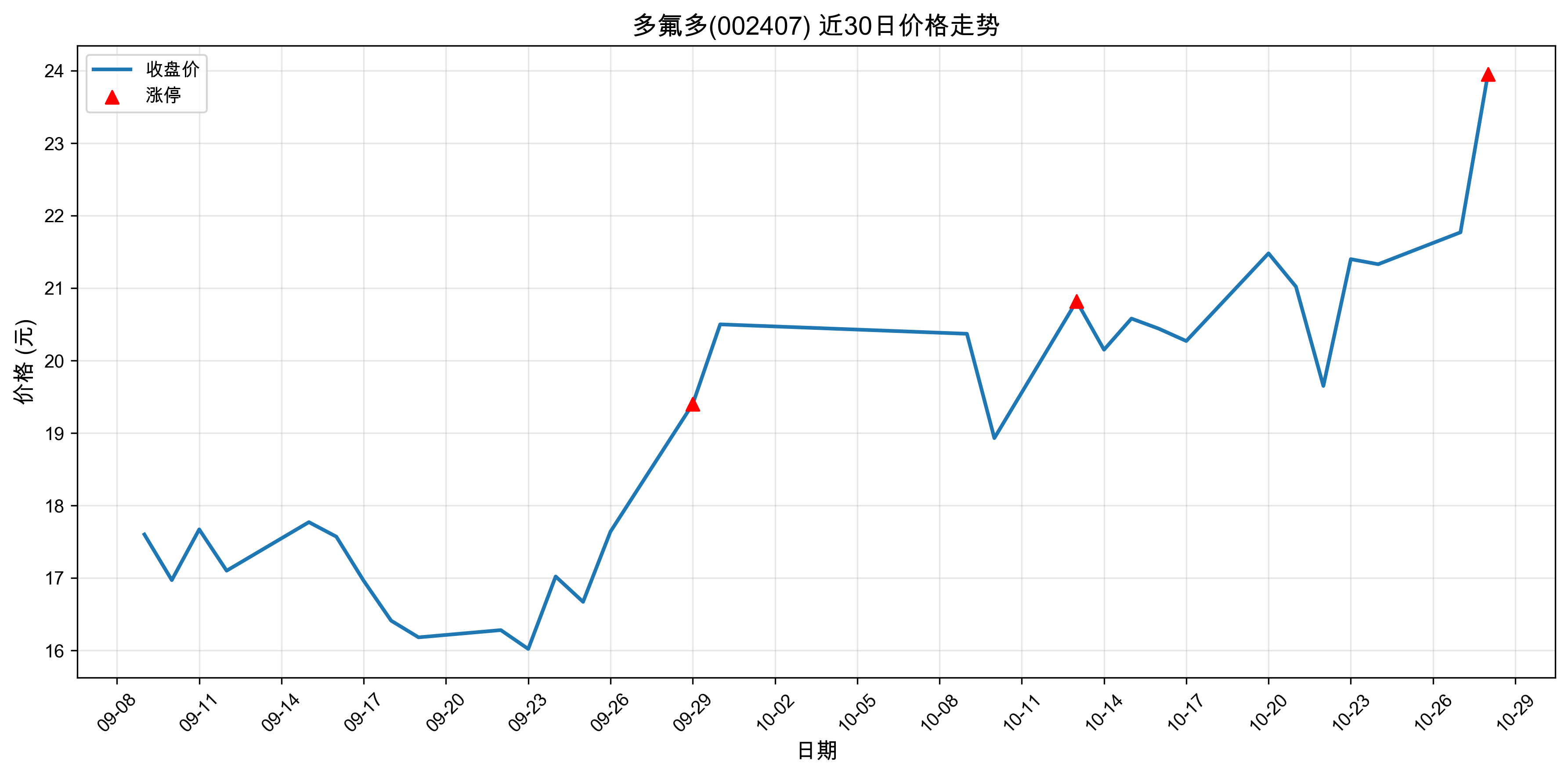 �����002407������ͣԭ�򣺹�̬���+﮵��+����Դ������2025��10��28�գ�