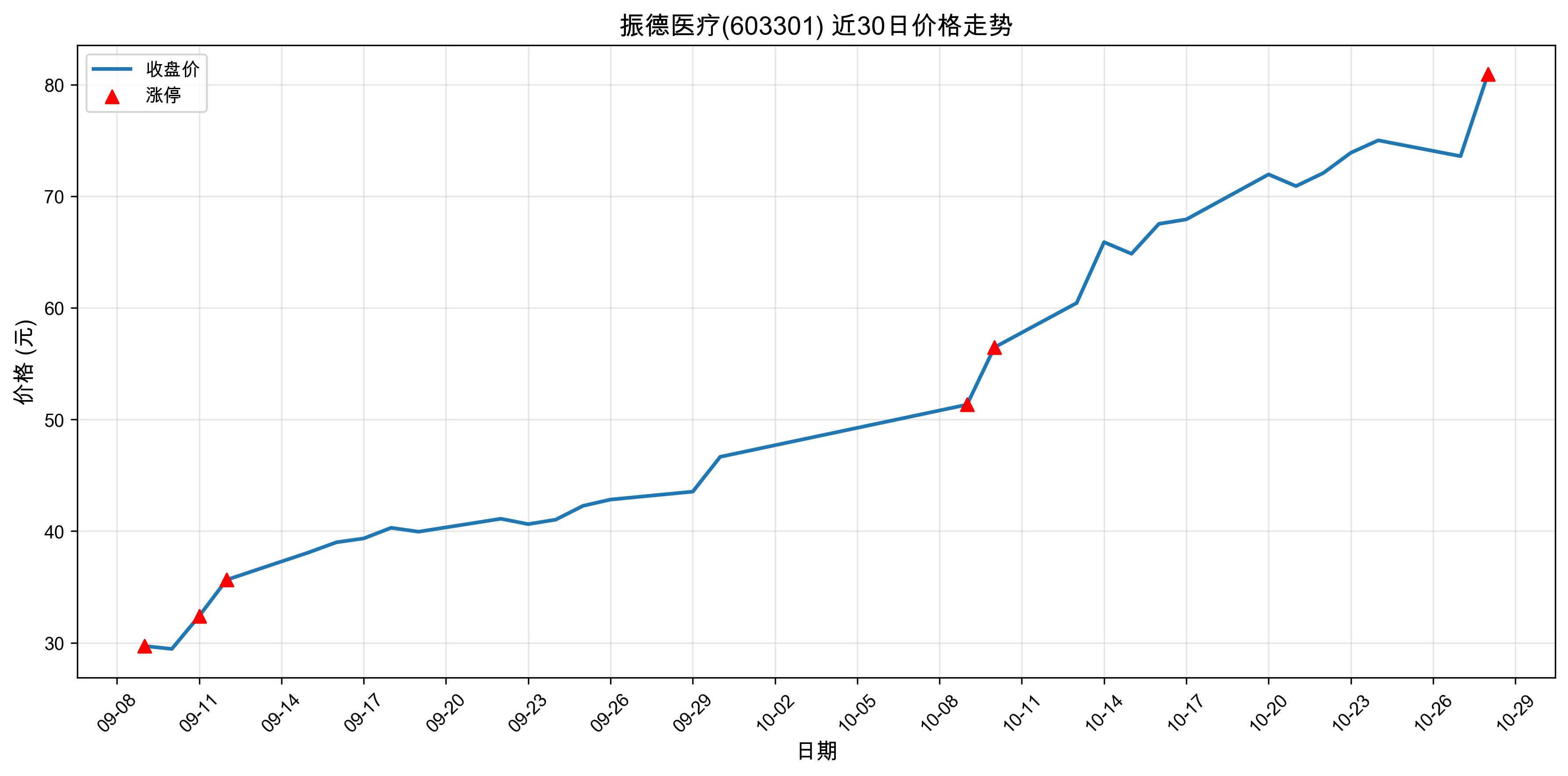 ���ҽ��603301������ͣԭ���˹�����+ҽҩ��2025��10��28�գ�