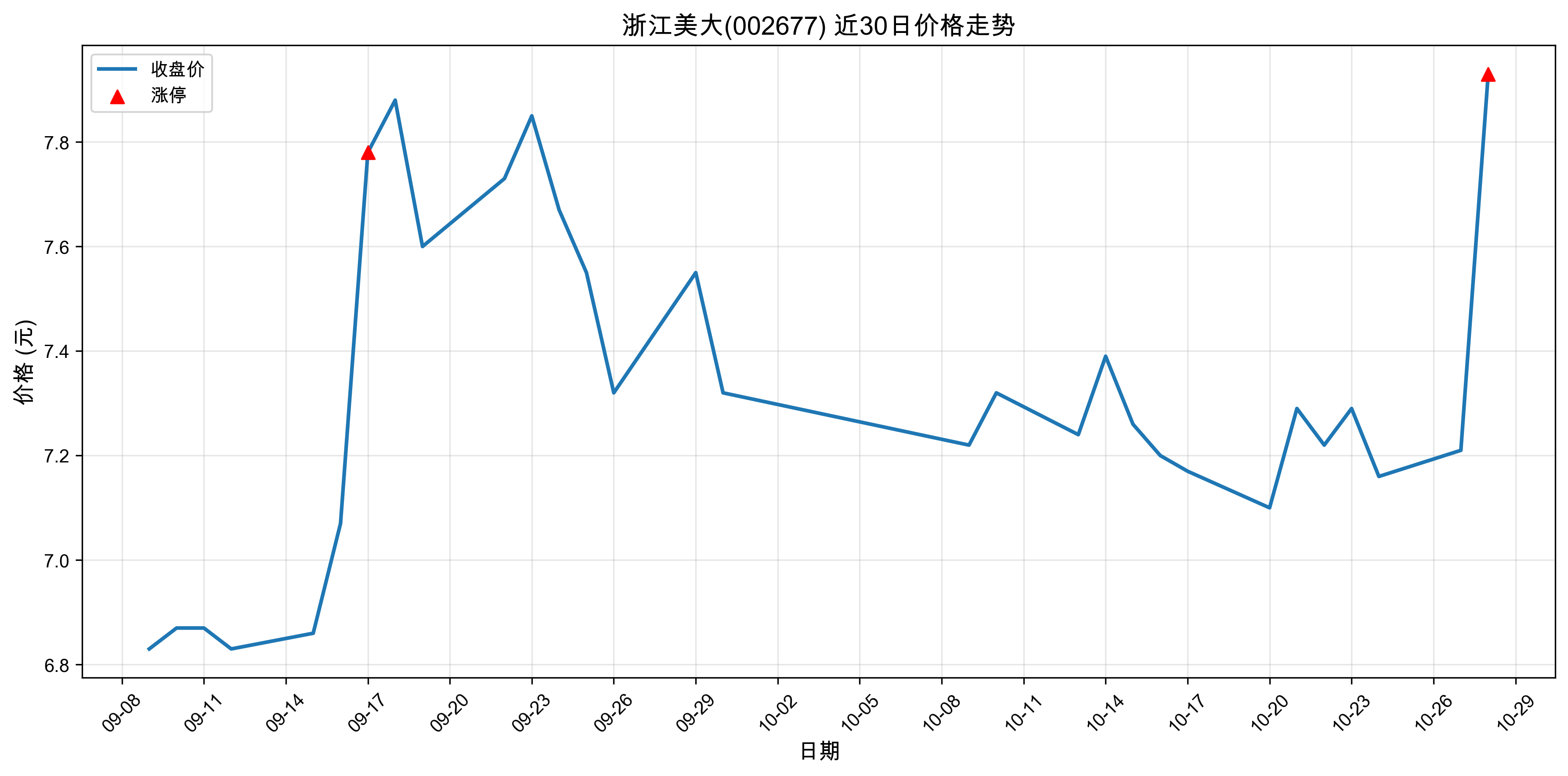 �㽭����002677������ͣԭ���˹����ܣ�2025��10��28�գ�