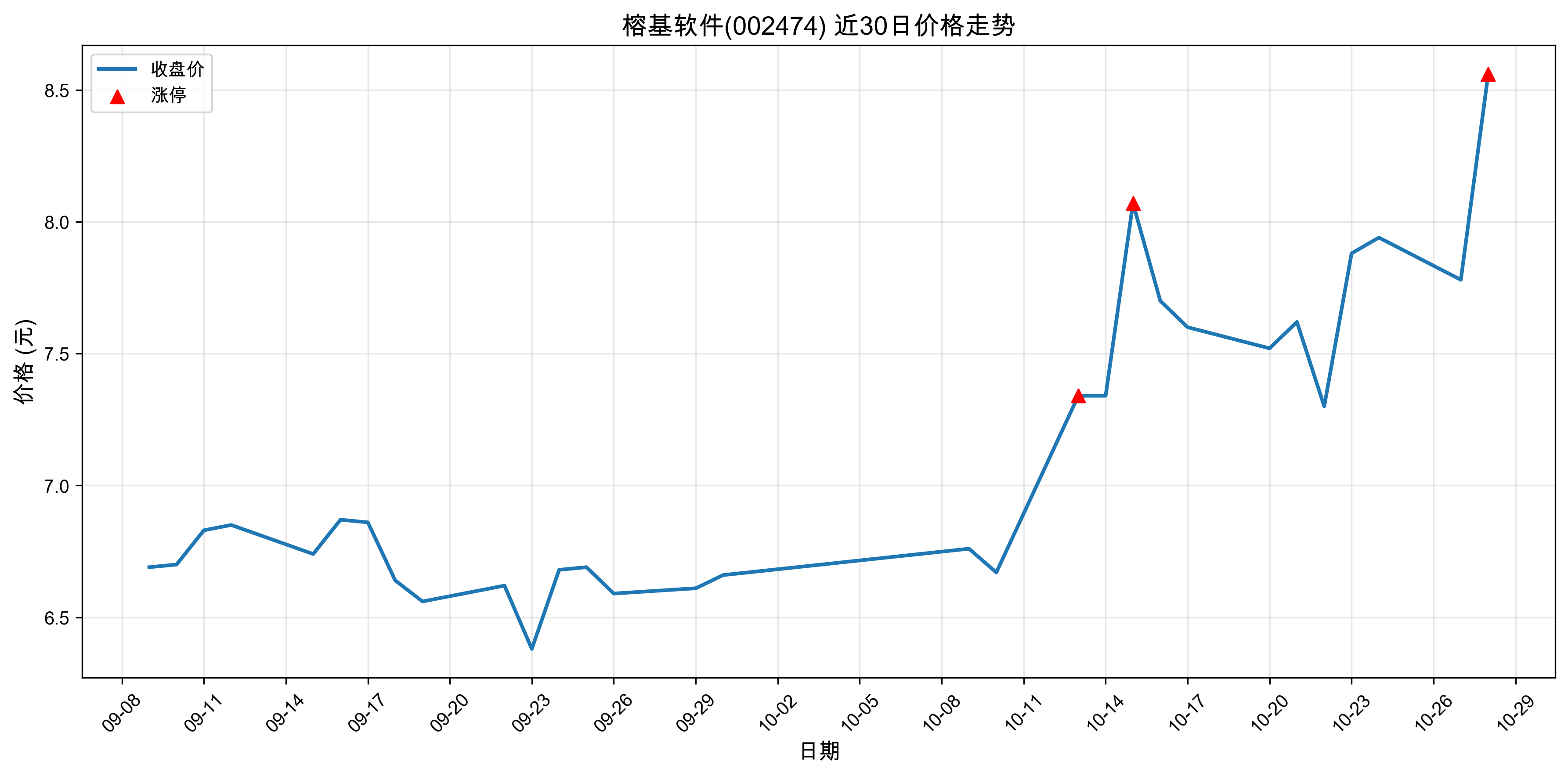 �Ż�����002474������ͣԭ���˹����ܣ�2025��10��28�գ�