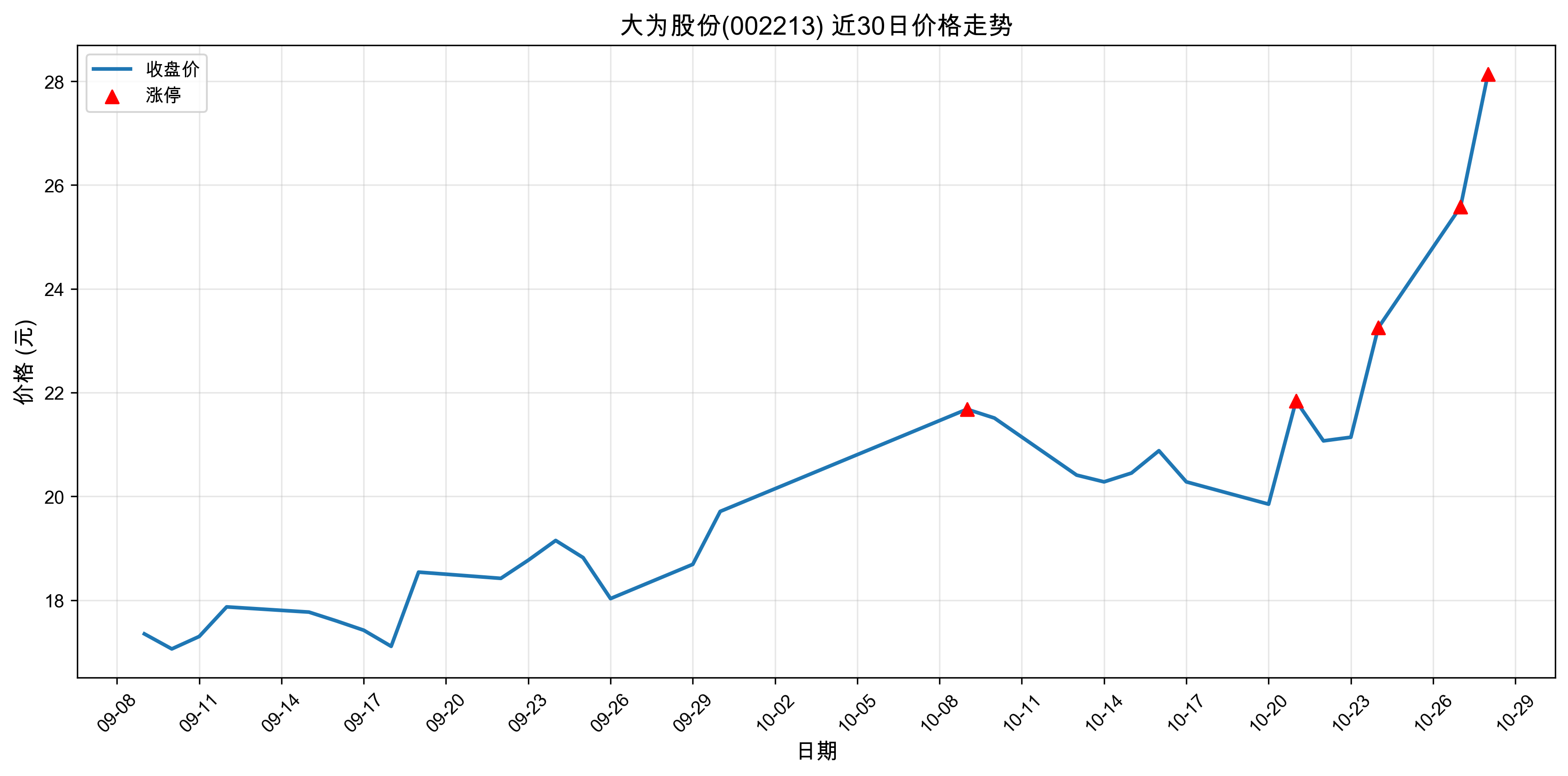 ��Ϊ�ɷ�002213������ͣԭ���˹�����+оƬ��2025��10��28�գ�