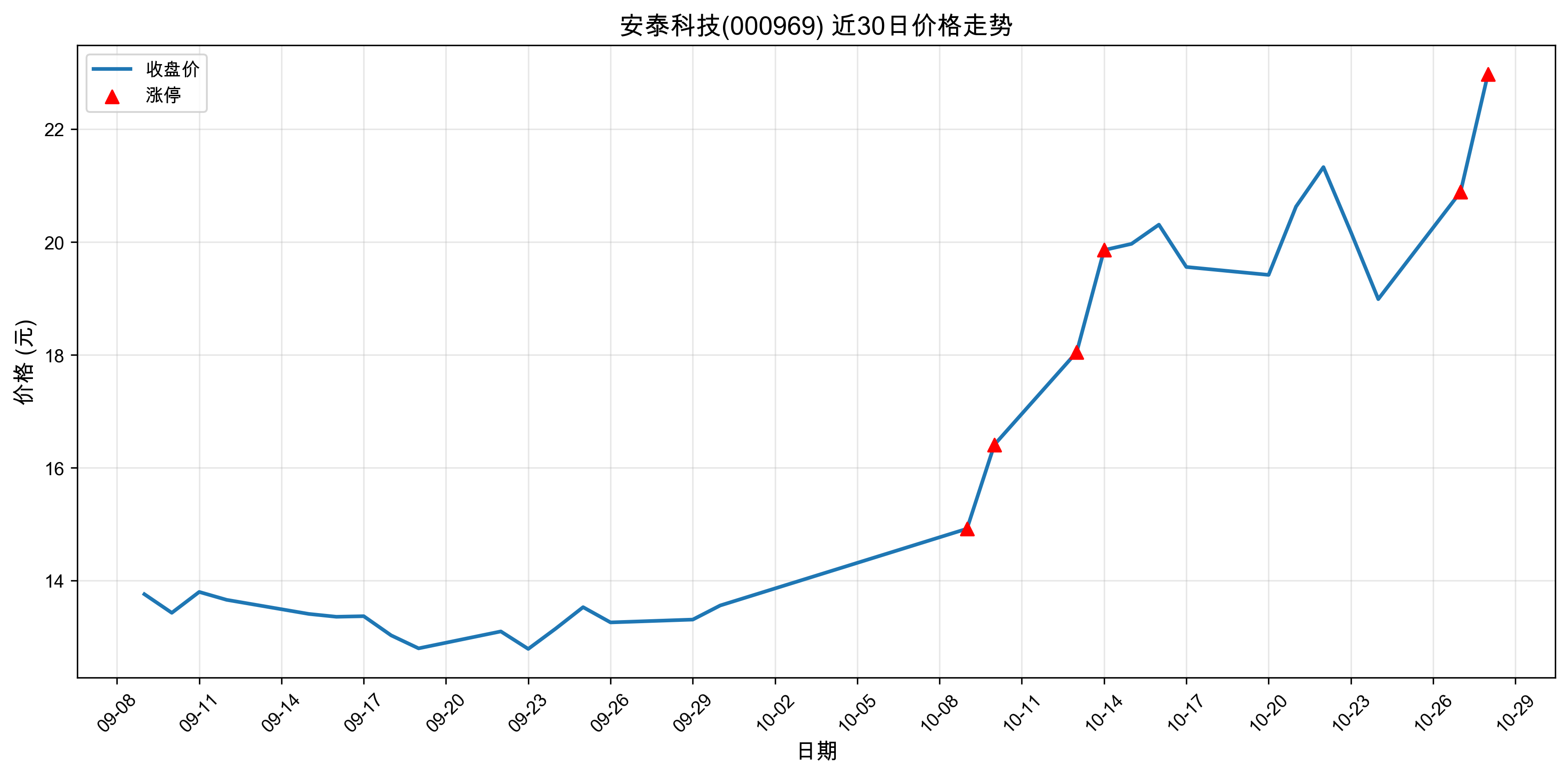 ��̩�Ƽ�000969������ͣԭ���˹����ܣ�2025��10��28�գ�