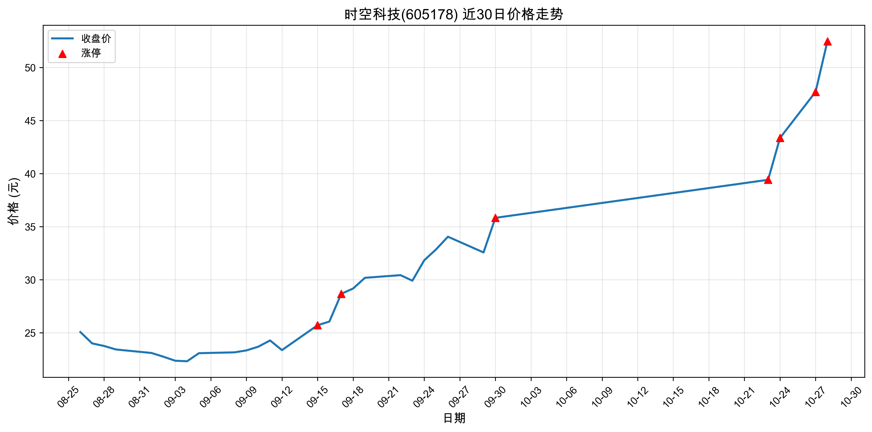 ʱ�տƼ�605178������ͣԭ���˹����ܣ�2025��10��28�գ�