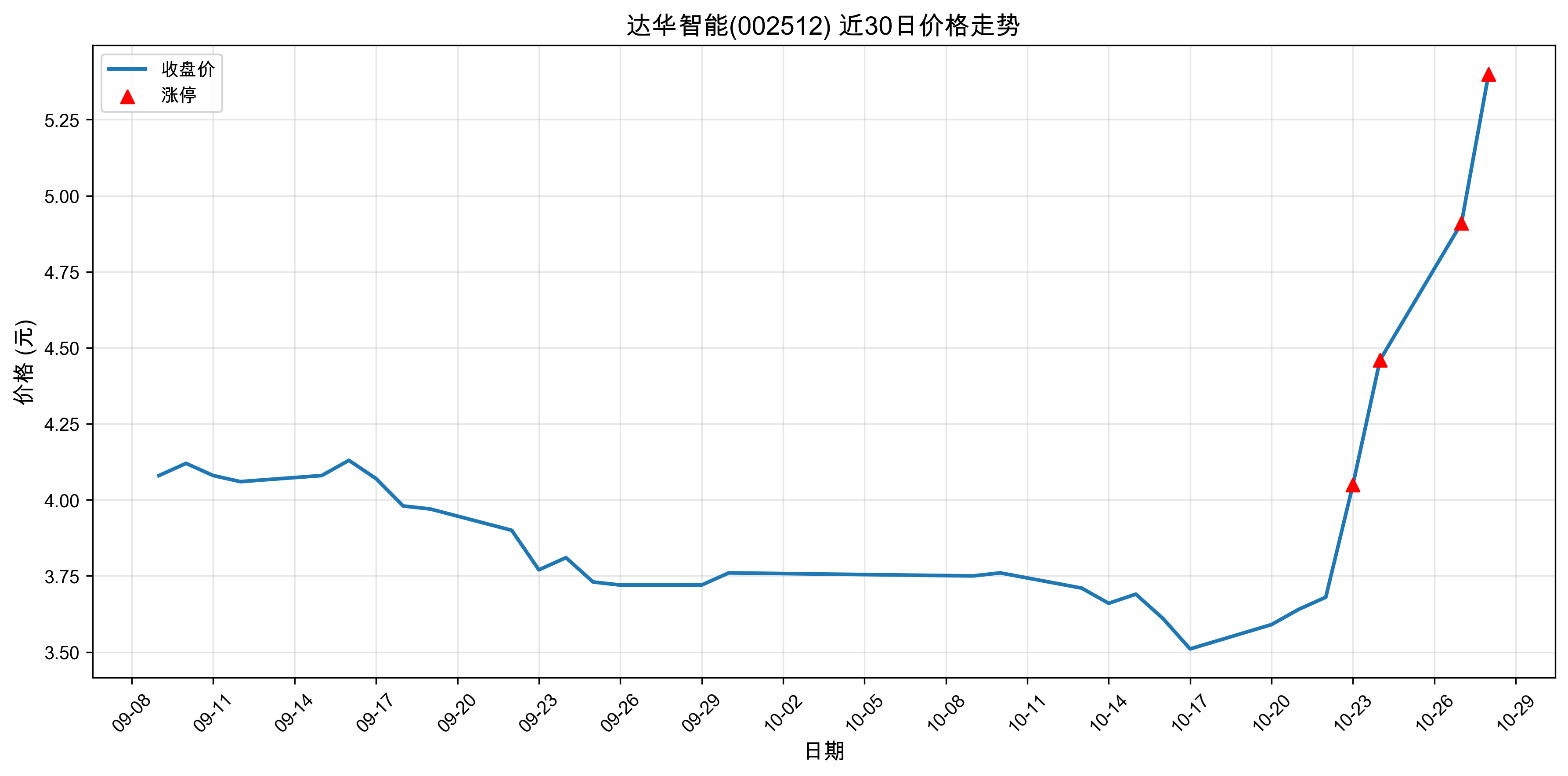 �ﻪ����002512������ͣԭ���˹�����+оƬ+5G��2025��10��28�գ�