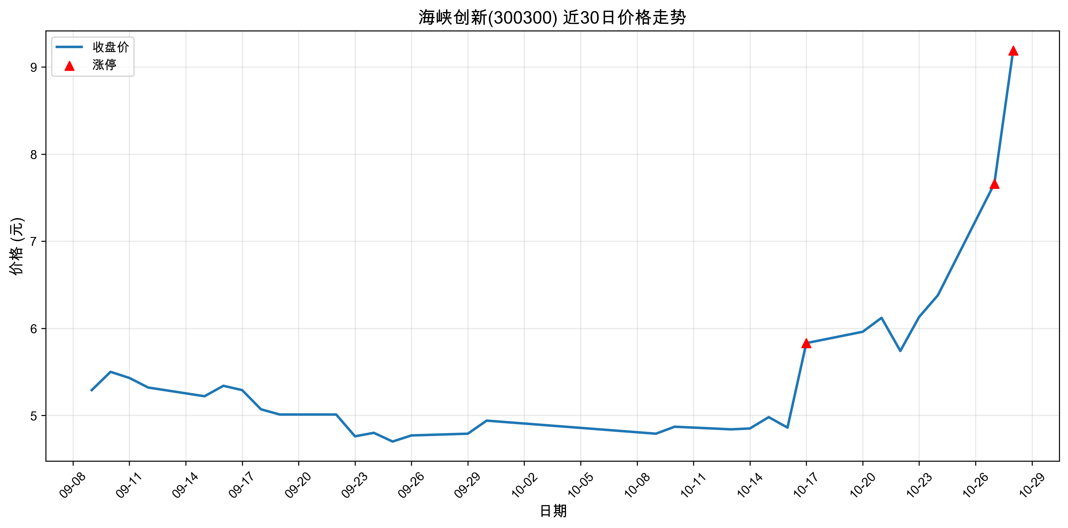 ��Ͽ����300300������ͣԭ���˹�����+оƬ+5G��2025��10��28�գ�