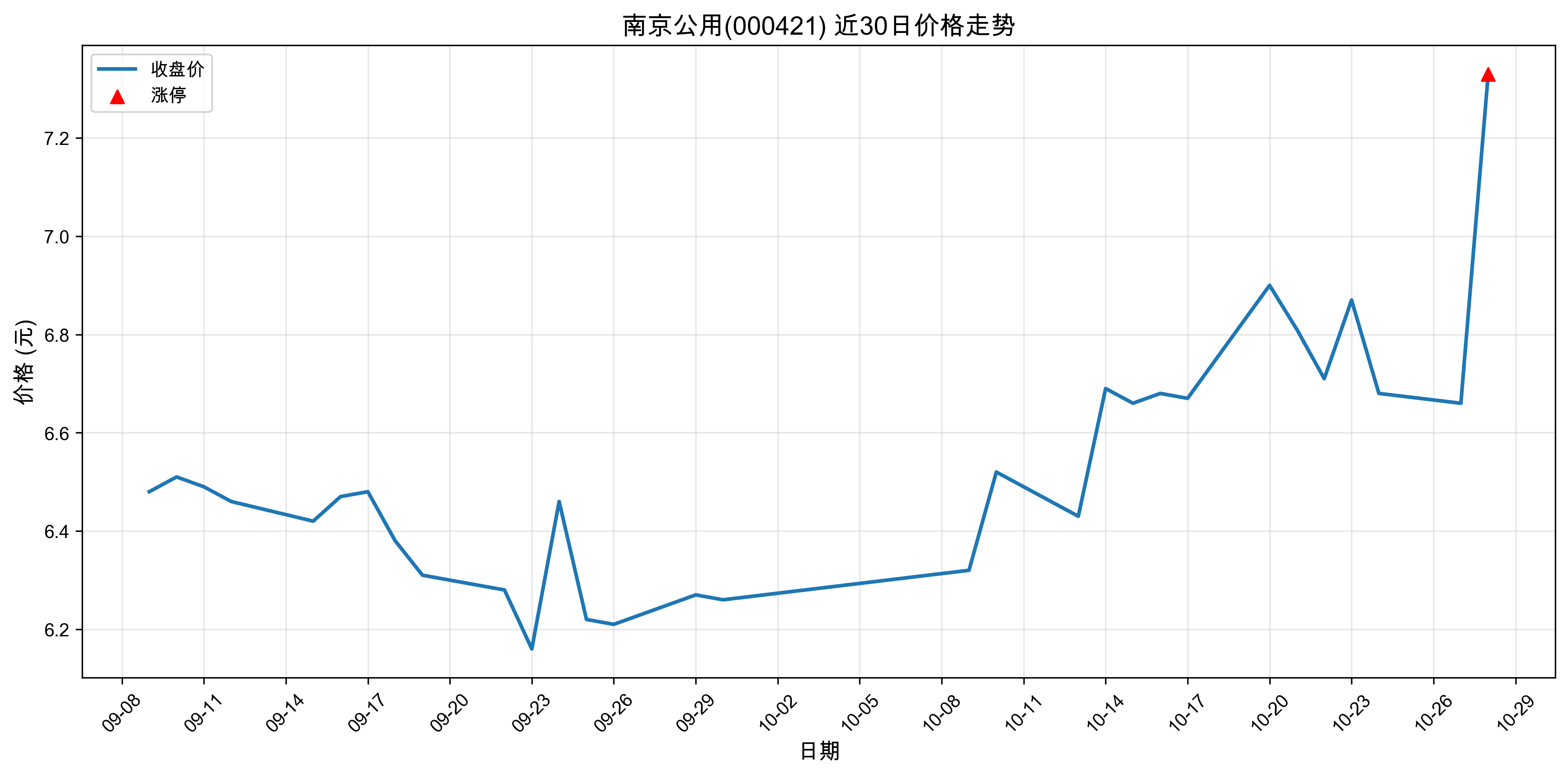 �Ͼ�����000421������ͣԭ�򣺴�ͳ��ҵ+��ֵ�ɣ�2025��10��28�գ�