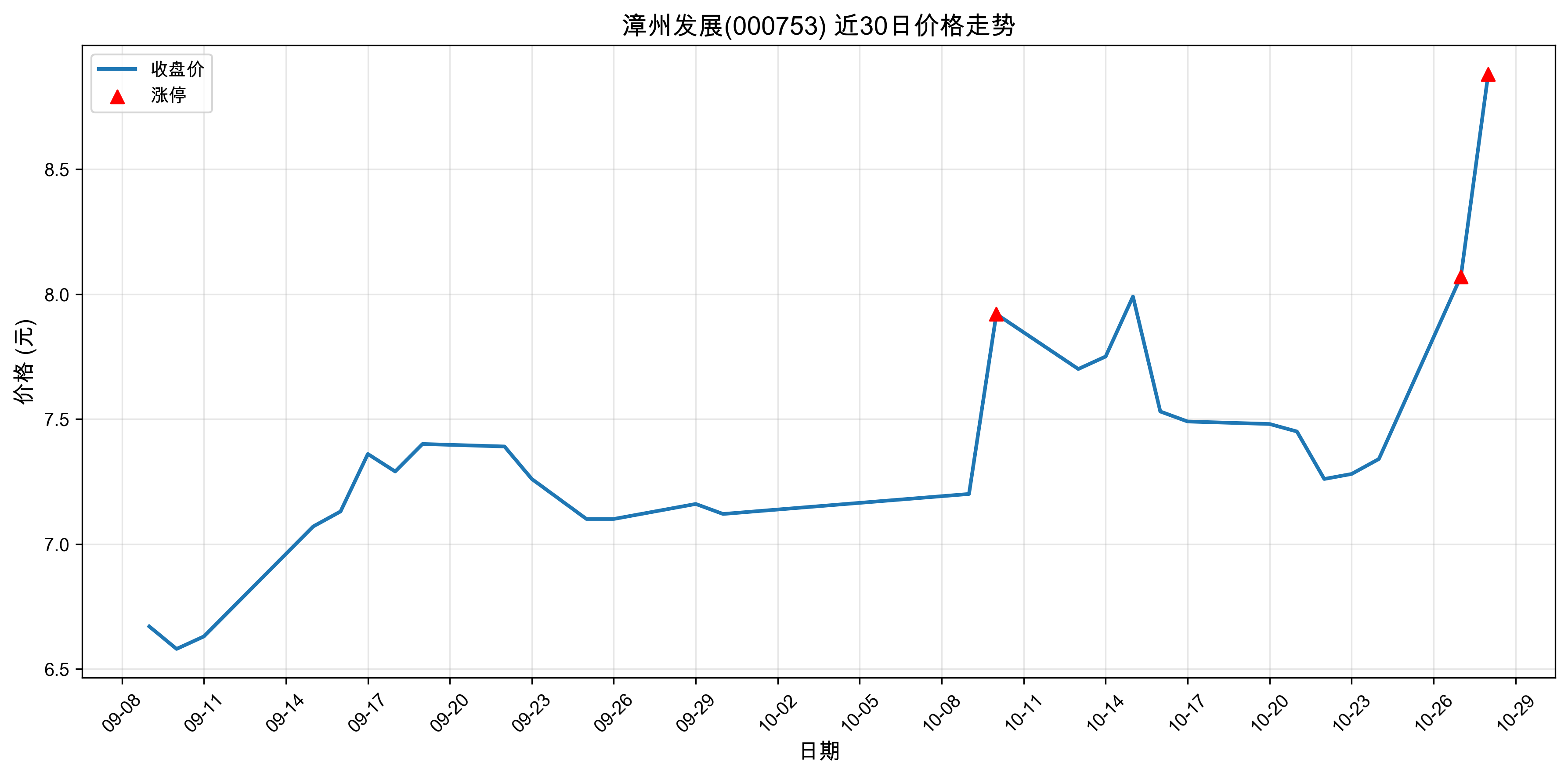 ���ݷ�չ000753������ͣԭ���˹����ܣ�2025��10��28�գ�