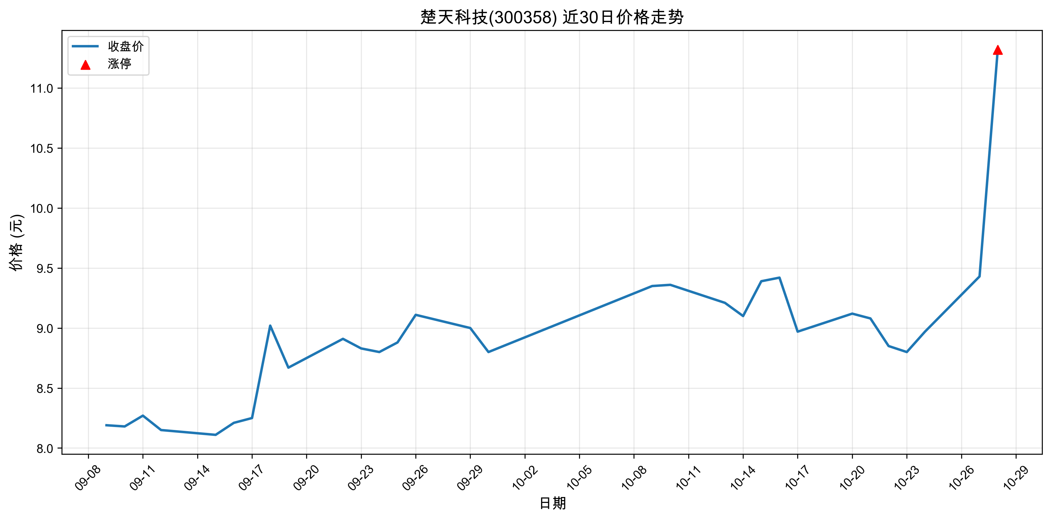 ����Ƽ�300358������ͣԭ���˹�����+ҽҩ��2025��10��28�գ�