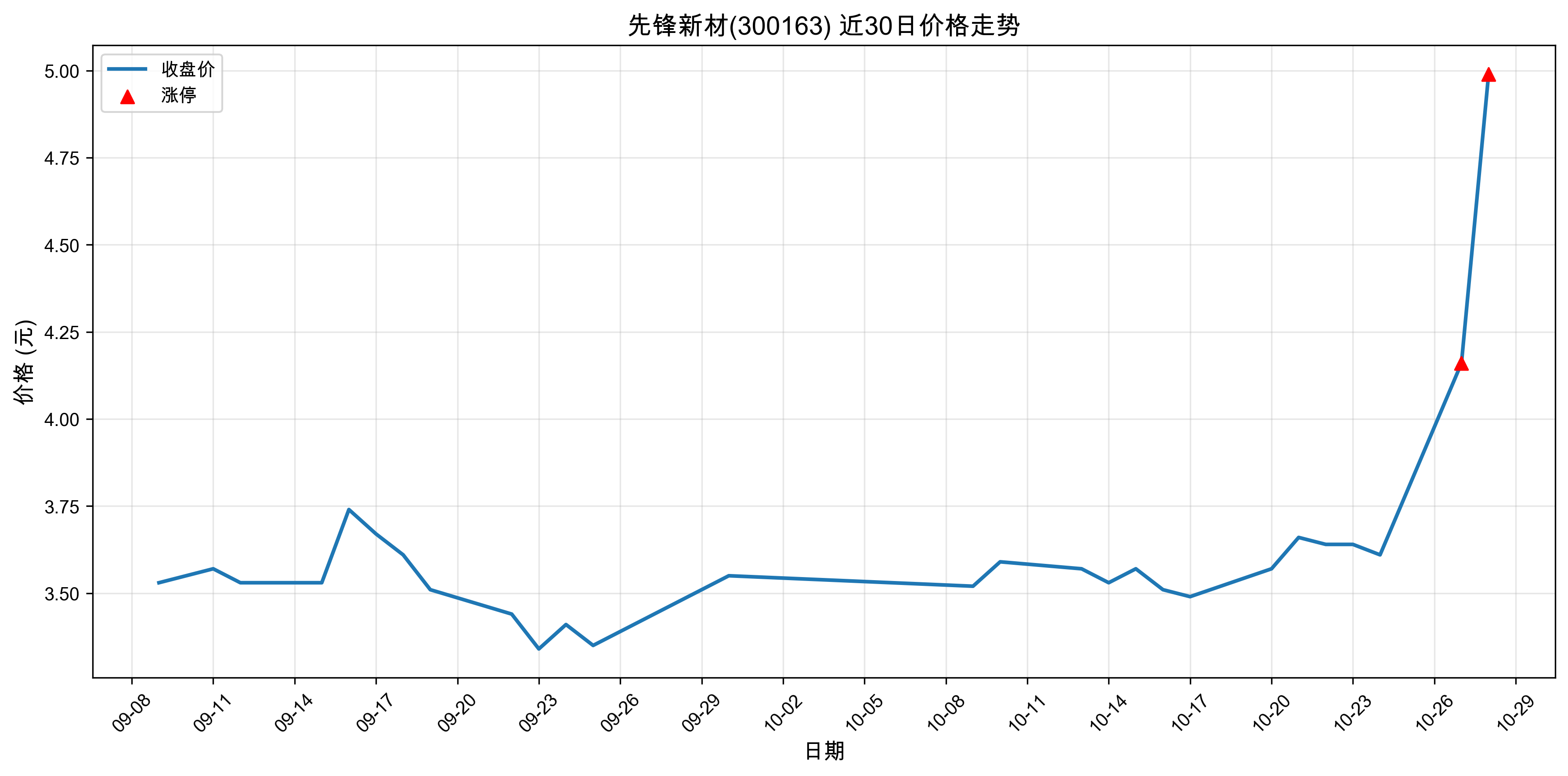 �ȷ��²�300163������ͣԭ�򣺿Ƽ�����+�ɳ��ɣ�2025��10��28�գ�