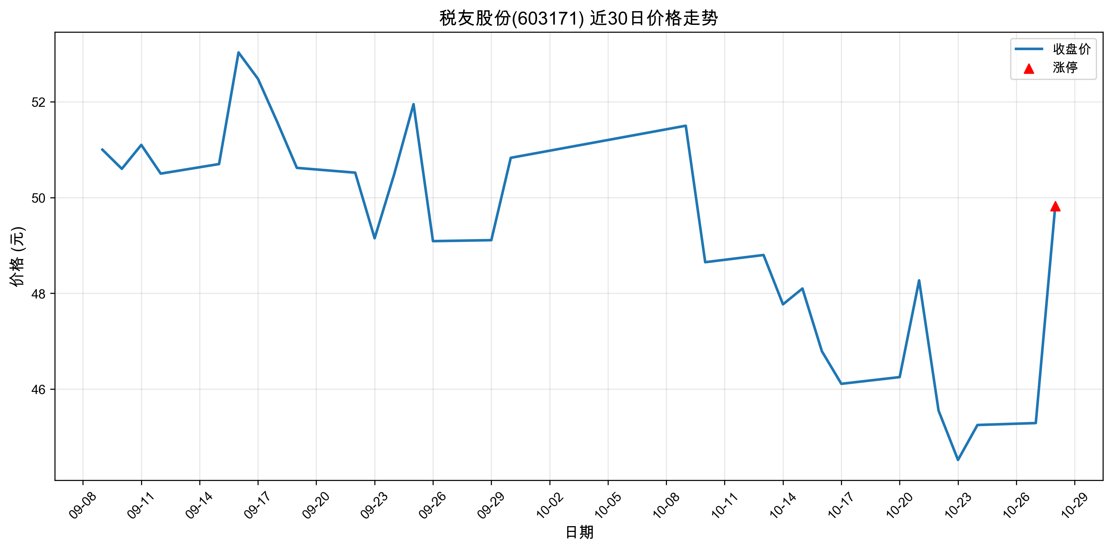 ˰�ѹɷ�603171������ͣԭ���˹����ܣ�2025��10��28�գ�