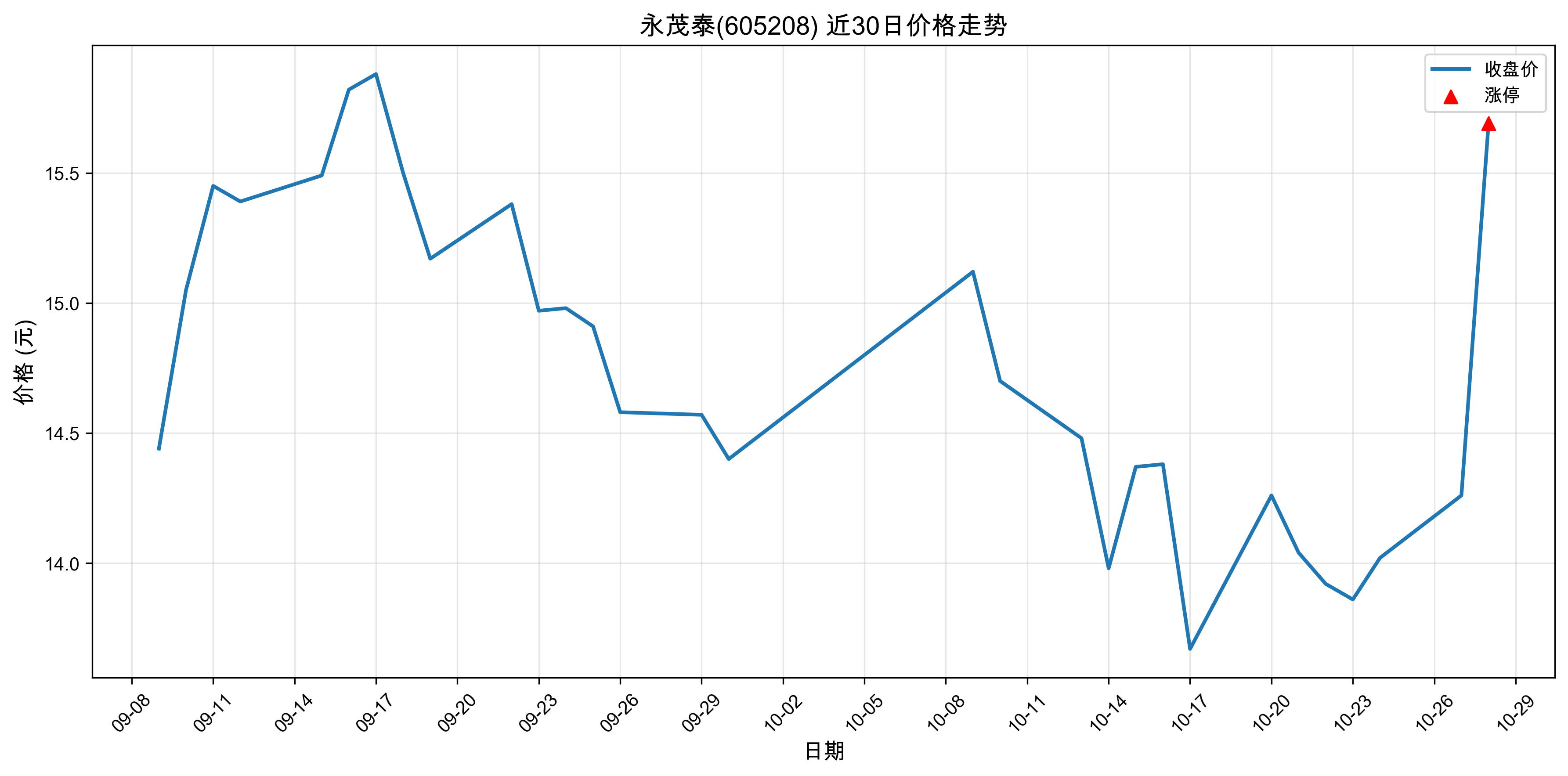 ��ï̩605208������ͣԭ���˹����ܣ�2025��10��28�գ�