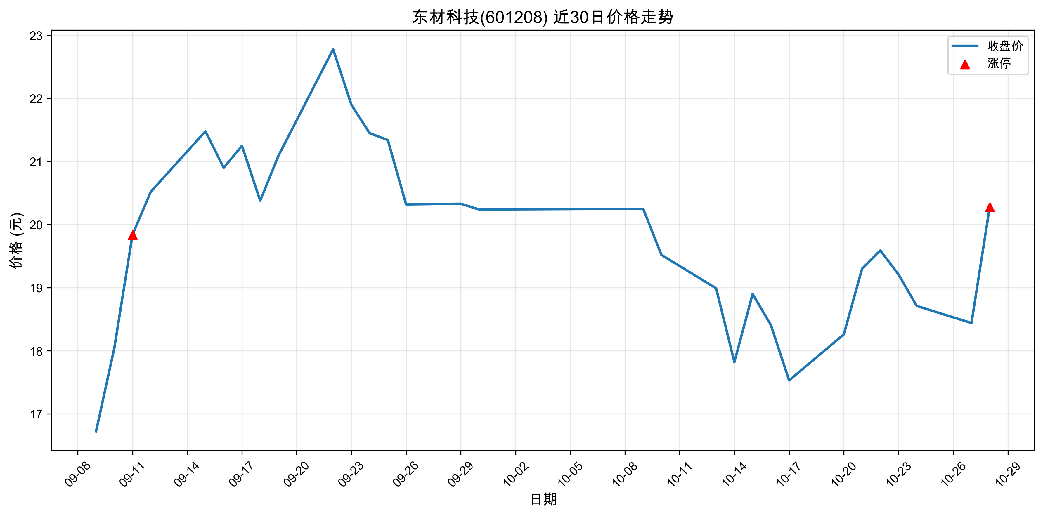 ���ĿƼ�601208������ͣԭ���˹����ܣ�2025��10��28�գ�