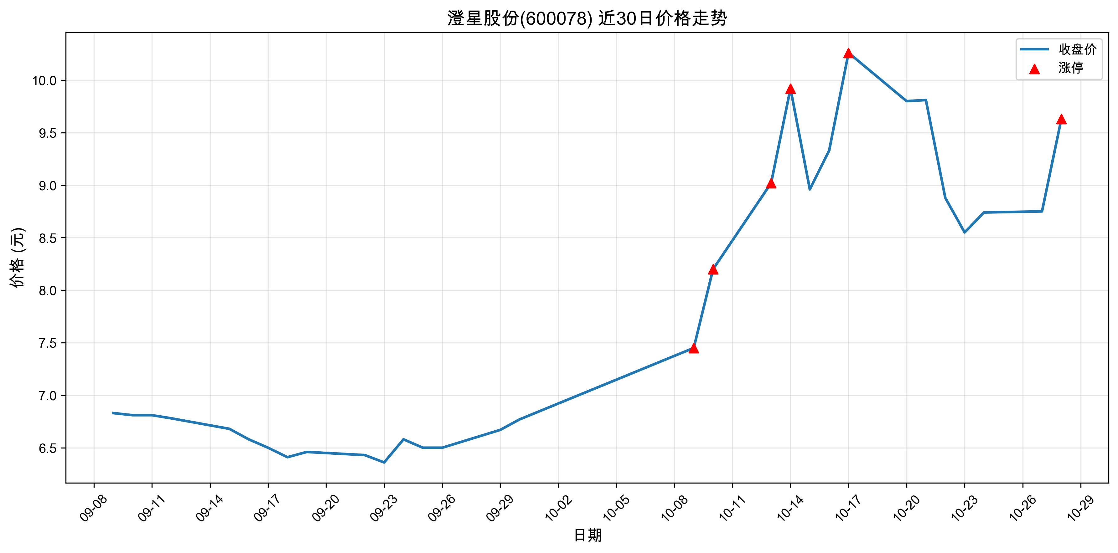 ���ǹɷ�600078������ͣԭ���˹����ܣ�2025��10��28�գ�