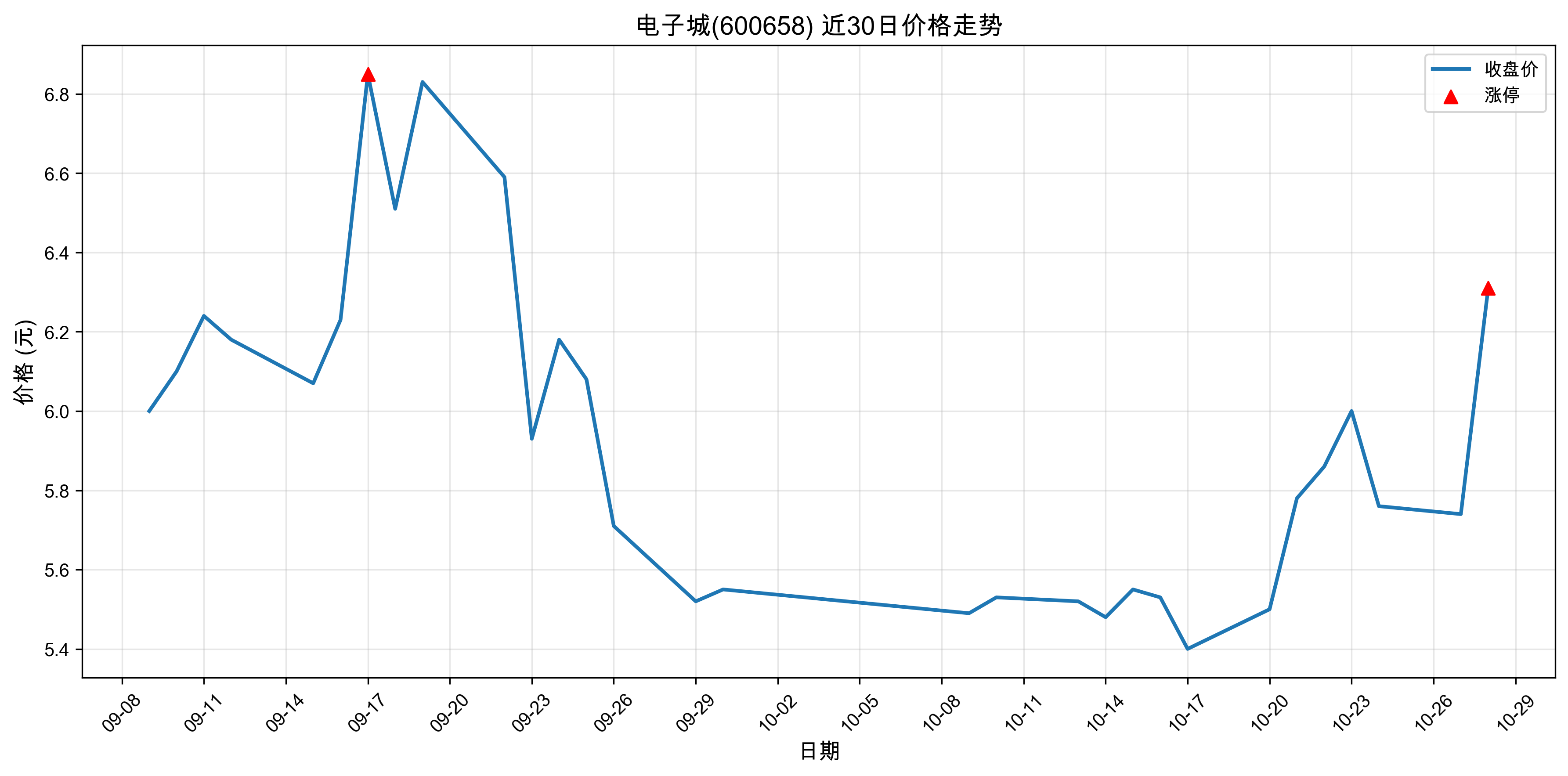 ���ӳ�600658������ͣԭ���˹�����+оƬ��2025��10��28�գ�