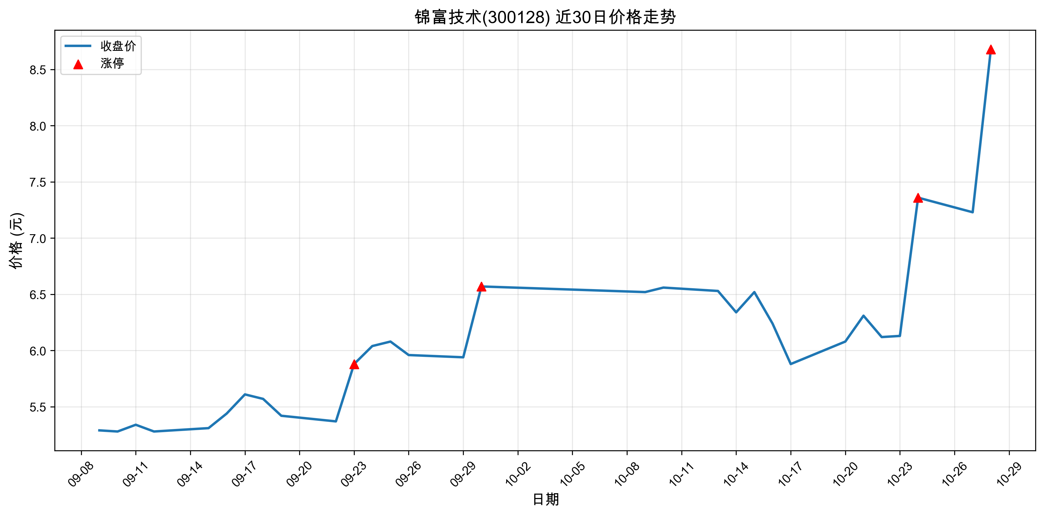 ��������300128������ͣԭ���˹����ܣ�2025��10��28�գ�