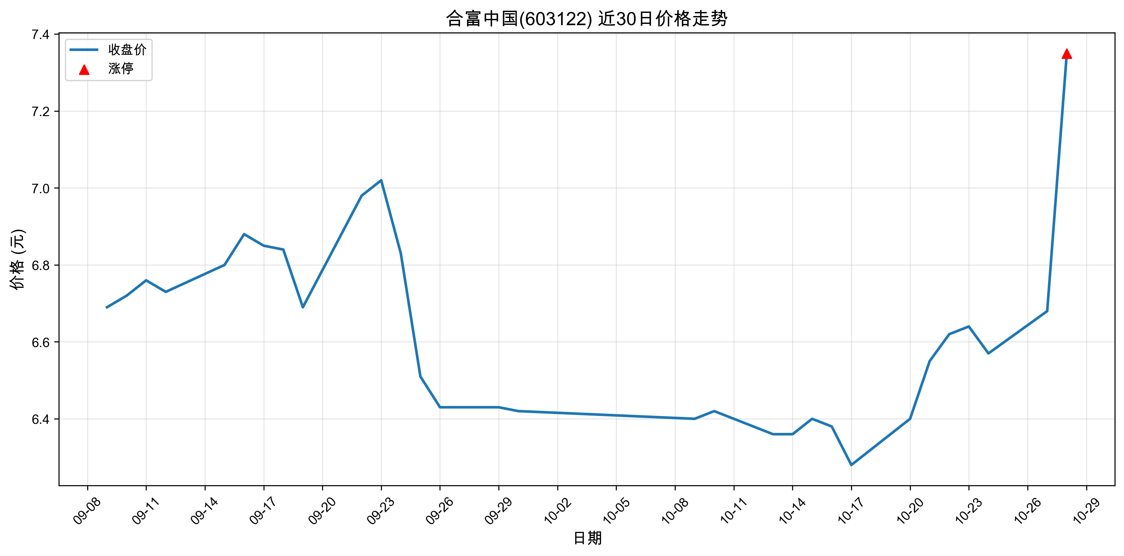 �ϸ��й�603122������ͣԭ���˹����ܣ�2025��10��28�գ�